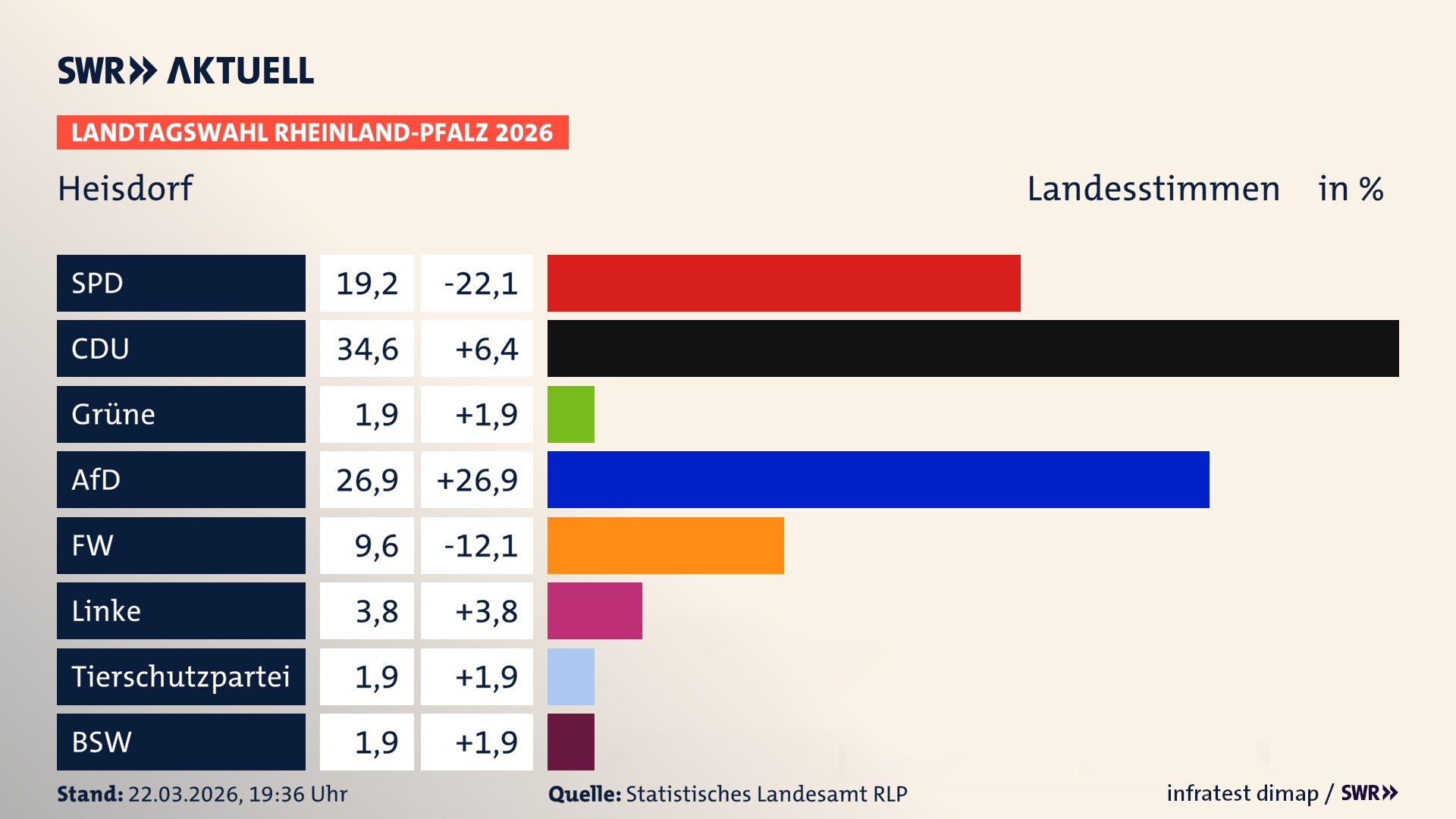 Landtagswahl 2026 Endergebnis Zweitstimme für Heisdorf. In Heisdorf erzielt die SPD 19,2 Prozent der gültigen Landesstimmen. Die CDU landet bei 34,6 Prozent. Die AfD erreicht 26,9 Prozent. Die Freien Wähler kommen auf 9,6 Prozent. Die Linke landet bei 3,8 Prozent. Die 2021 nicht angetretene Tierschutzpartei bekommt 1,9 Prozent. Das 2021 nicht angetretener BSW bekommt 1,9 Prozent.