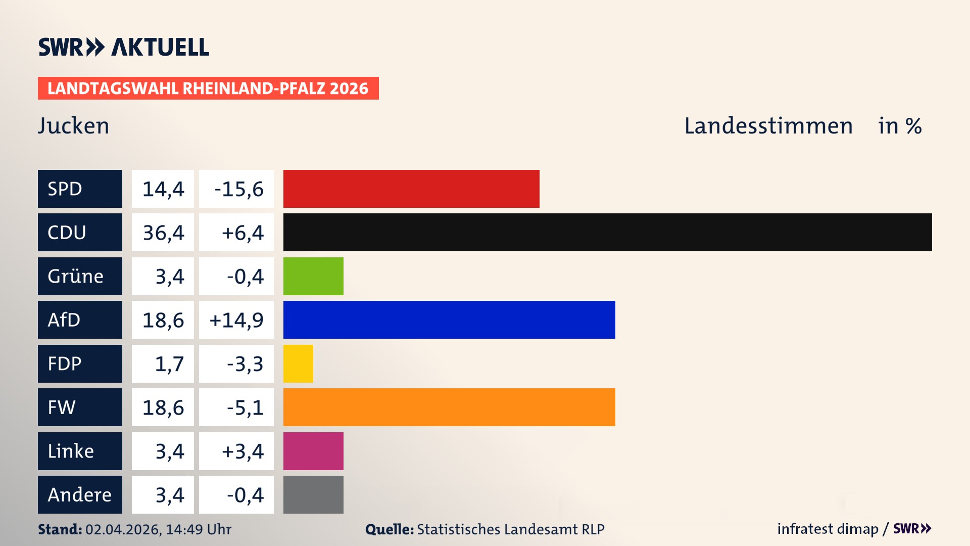 Landtagswahl 2026 Endergebnis Zweitstimme für Jucken. In Jucken erzielt die SPD 14,4 Prozent der gültigen Landesstimmen. Die CDU landet bei 36,4 Prozent. Die Grünen erreichen 3,4 Prozent. Die AfD kommt auf 18,6 Prozent. Die Freien Wähler landen bei 18,6 Prozent. Die Linke erreicht 3,4 Prozent. Die 2021 nicht angetretene Tierschutzpartei bekommt 1,7 Prozent.