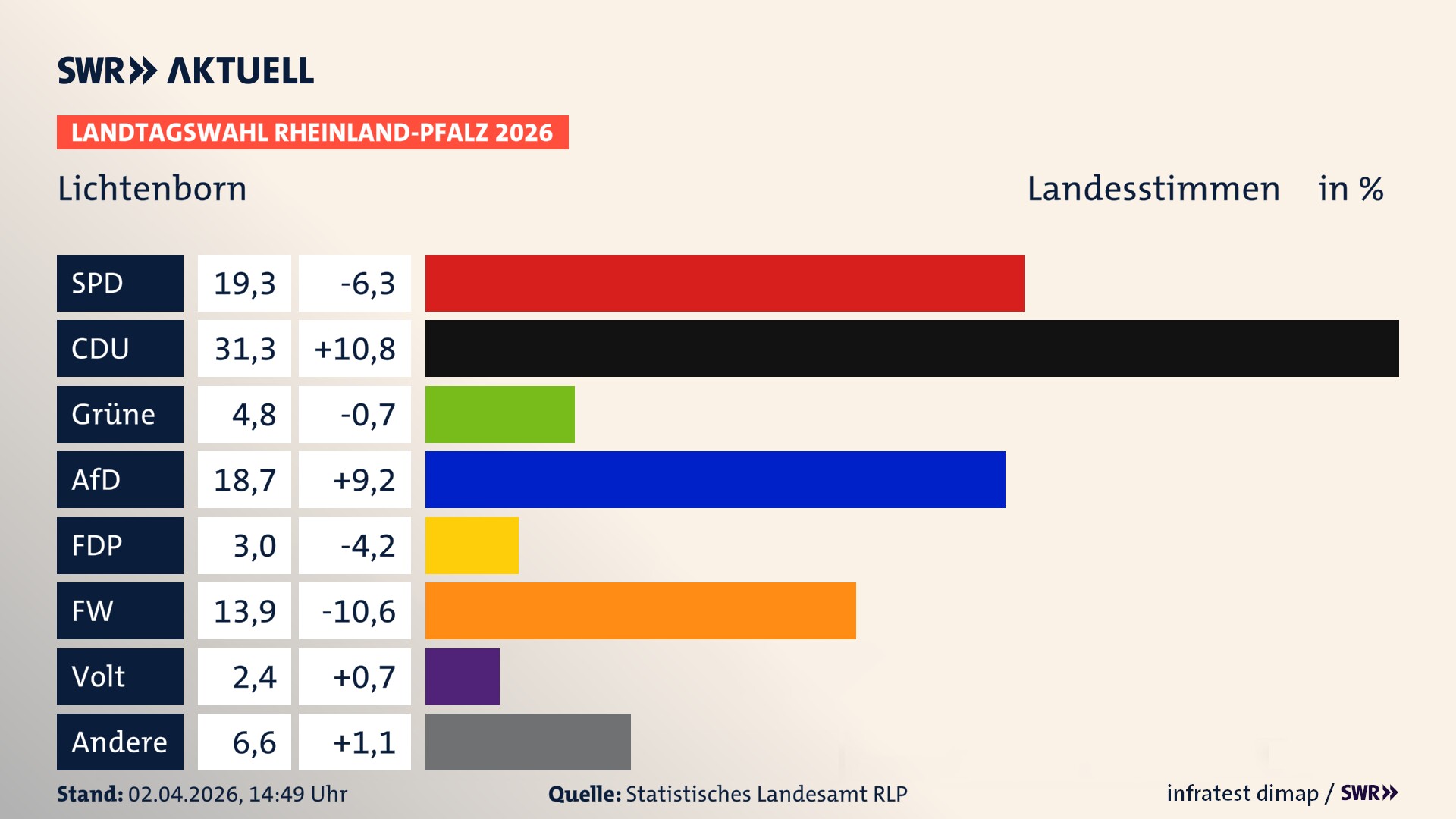 Landtagswahl 2026 Endergebnis Zweitstimme für Lichtenborn. In Lichtenborn erzielt die SPD 19,3 Prozent der gültigen Landesstimmen. Die CDU landet bei 31,3 Prozent. Die Grünen erreichen 4,8 Prozent. Die AfD kommt auf 18,7 Prozent. Die FDP landet bei 3,0 Prozent. Die Freien Wähler erreichen 13,9 Prozent. Das 2021 nicht angetretener BSW bekommt 2,4 Prozent.