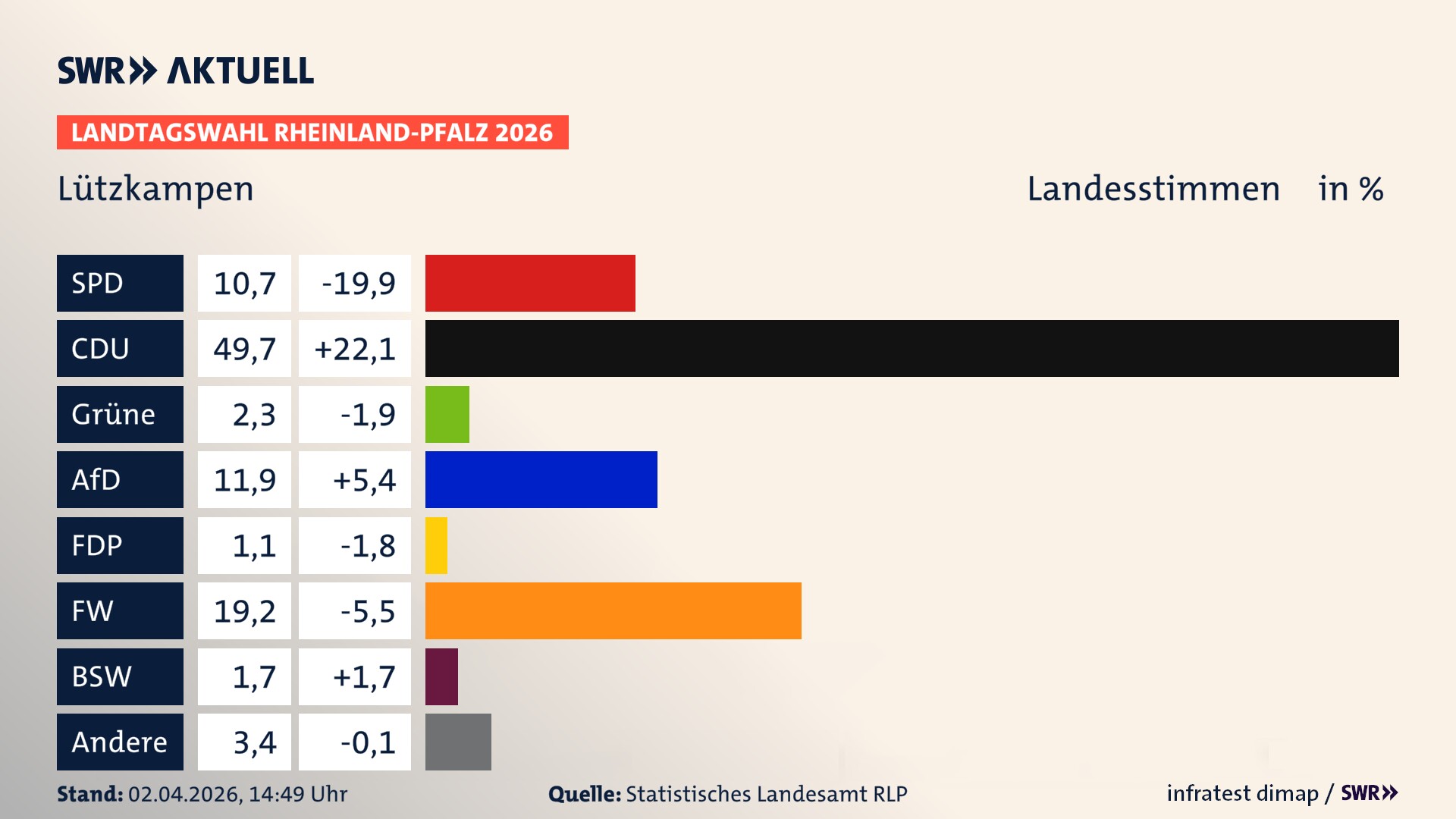 Landtagswahl 2026 Endergebnis Zweitstimme für Lützkampen. In Lützkampen erzielt die SPD 10,7 Prozent der gültigen Landesstimmen. Die CDU landet bei 49,7 Prozent. Die Grünen erreichen 2,3 Prozent. Die AfD kommt auf 11,9 Prozent. Die Freien Wähler landen bei 19,2 Prozent. Die Partei Volt erreicht 1,1 Prozent. Das 2021 nicht angetretener BSW bekommt 1,7 Prozent.
