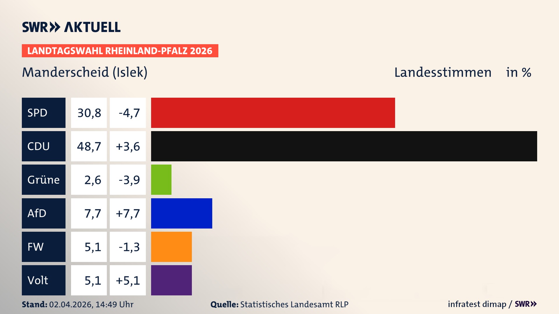 Landtagswahl 2026 Endergebnis Zweitstimme für Manderscheid. In Manderscheid erzielt die SPD 30,8 Prozent der gültigen Landesstimmen. Die CDU landet bei 48,7 Prozent. Die Grünen erreichen 2,6 Prozent. Die AfD kommt auf 7,7 Prozent. Die Freien Wähler landen bei 5,1 Prozent. Die Partei Volt erreicht 5,1 Prozent.