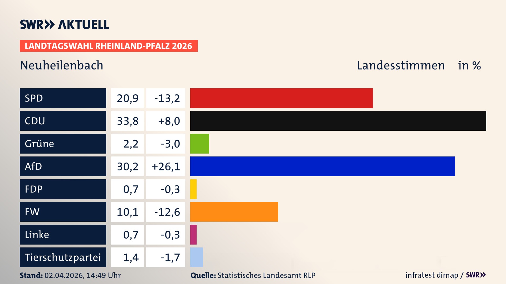 Landtagswahl 2026 Endergebnis Zweitstimme für Neuheilenbach. In Neuheilenbach erzielt die SPD 20,9 Prozent der gültigen Landesstimmen. Die CDU landet bei 33,8 Prozent. Die Grünen erreichen 2,2 Prozent. Die AfD kommt auf 30,2 Prozent. Die Freien Wähler landen bei 10,1 Prozent. Die Linke erreicht 0,7 Prozent. Die 2021 nicht angetretene Tierschutzpartei bekommt 1,4 Prozent.