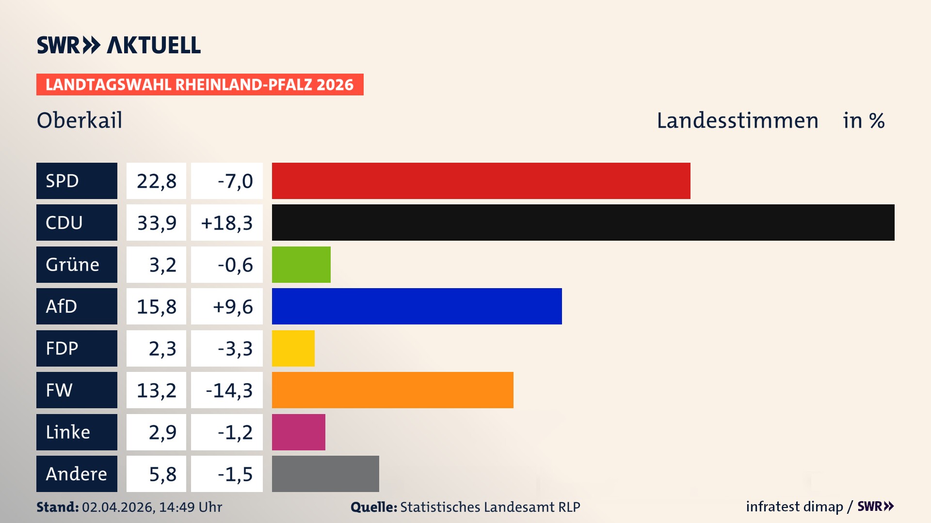 Landtagswahl 2026 Endergebnis Zweitstimme für Oberkail. In Oberkail erzielt die SPD 22,8 Prozent der gültigen Landesstimmen. Die CDU landet bei 33,9 Prozent. Die Grünen erreichen 3,2 Prozent. Die AfD kommt auf 15,8 Prozent. Die Freien Wähler landen bei 13,2 Prozent. Die Linke erreicht 2,9 Prozent. Das 2021 nicht angetretener BSW bekommt 2,3 Prozent.