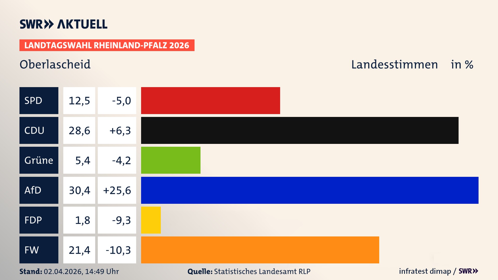 Landtagswahl 2026 Endergebnis Zweitstimme für Oberlascheid. In Oberlascheid erzielt die SPD 12,5 Prozent der gültigen Landesstimmen. Die CDU landet bei 28,6 Prozent. Die Grünen erreichen 5,4 Prozent. Die AfD kommt auf 30,4 Prozent. Die FDP landet bei 1,8 Prozent. Die Freien Wähler erreichen 21,4 Prozent.