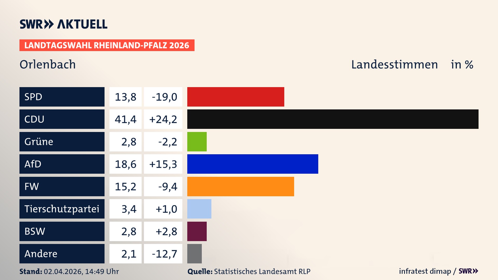 Landtagswahl 2026 Endergebnis Zweitstimme für Orlenbach. In Orlenbach erzielt die SPD 13,8 Prozent der gültigen Landesstimmen. Die CDU landet bei 41,4 Prozent. Die Grünen erreichen 2,8 Prozent. Die AfD kommt auf 18,6 Prozent. Die Freien Wähler landen bei 15,2 Prozent. Die 2021 nicht angetretene Tierschutzpartei bekommt 3,4 Prozent. Das 2021 nicht angetretener BSW bekommt 2,8 Prozent.