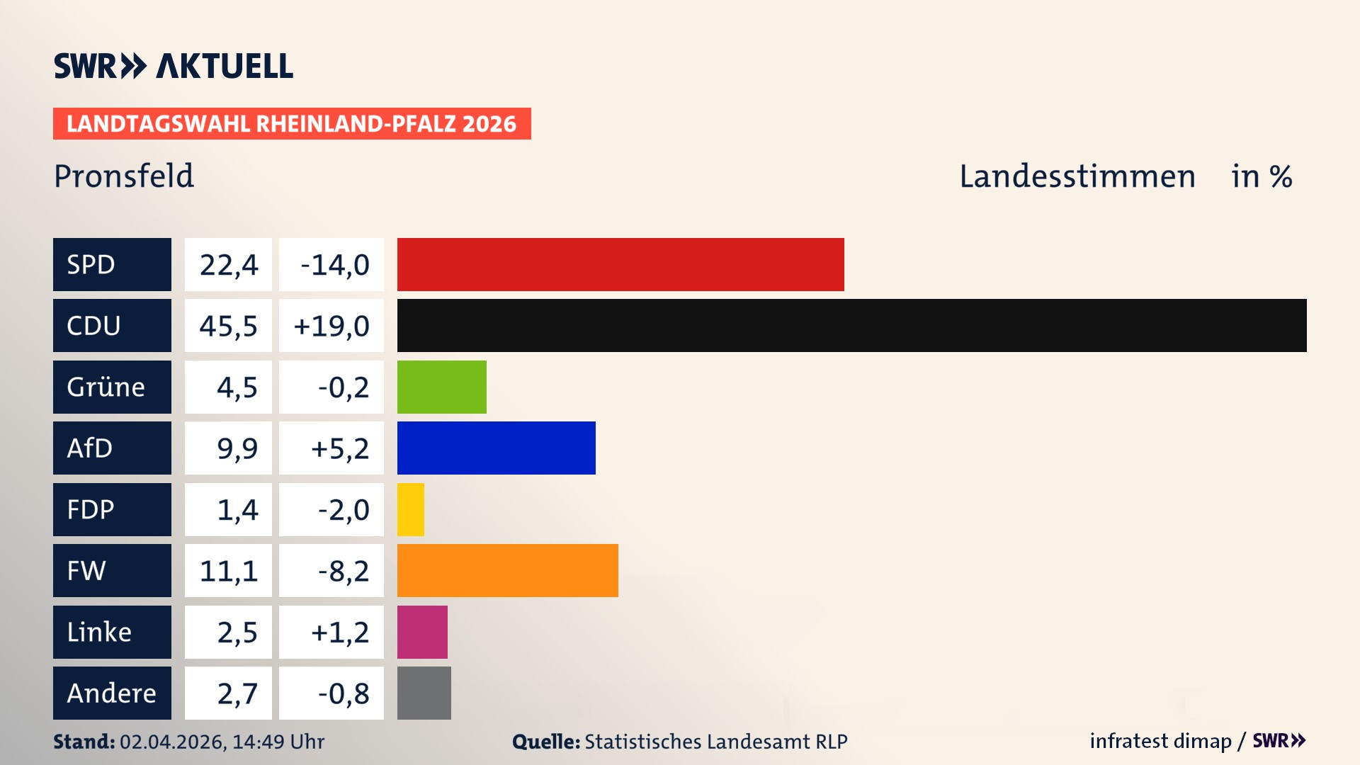 Landtagswahl 2026 Endergebnis Zweitstimme für Pronsfeld. In Pronsfeld erzielt die SPD 22,4 Prozent der gültigen Landesstimmen. Die CDU landet bei 45,5 Prozent. Die Grünen erreichen 4,5 Prozent. Die AfD kommt auf 9,9 Prozent. Die Freien Wähler landen bei 11,1 Prozent. Die Linke erreicht 2,5 Prozent. Das 2021 nicht angetretener BSW bekommt 1,4 Prozent.
