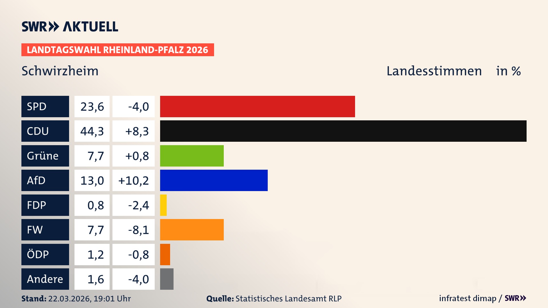 Landtagswahl 2026 Endergebnis Zweitstimme für Schwirzheim. In Schwirzheim erzielt die SPD 23,6 Prozent der gültigen Landesstimmen. Die CDU landet bei 44,3 Prozent. Die Grünen erreichen 7,7 Prozent. Die AfD kommt auf 13,0 Prozent. Die Freien Wähler landen bei 7,7 Prozent. Die 2021 nicht angetretene Tierschutzpartei bekommt 0,8 Prozent. Die ÖDP kommt auf 1,2 Prozent.