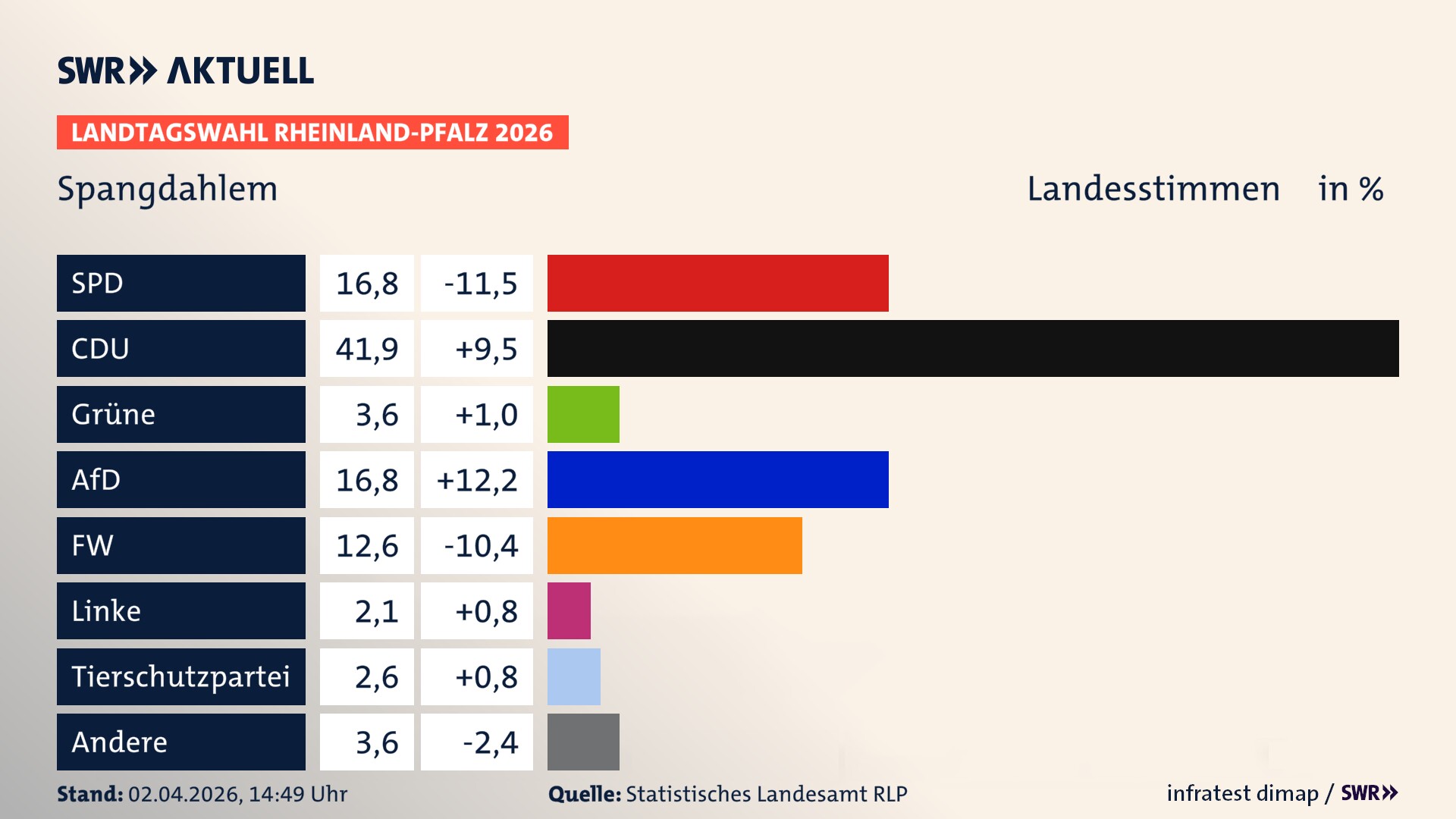 Landtagswahl 2026 Endergebnis Zweitstimme für Spangdahlem. In Spangdahlem erzielt die SPD 16,8 Prozent der gültigen Landesstimmen. Die CDU landet bei 41,9 Prozent. Die Grünen erreichen 3,6 Prozent. Die AfD kommt auf 16,8 Prozent. Die Freien Wähler landen bei 12,6 Prozent. Die Linke erreicht 2,1 Prozent. Die 2021 nicht angetretene Tierschutzpartei bekommt 2,6 Prozent.