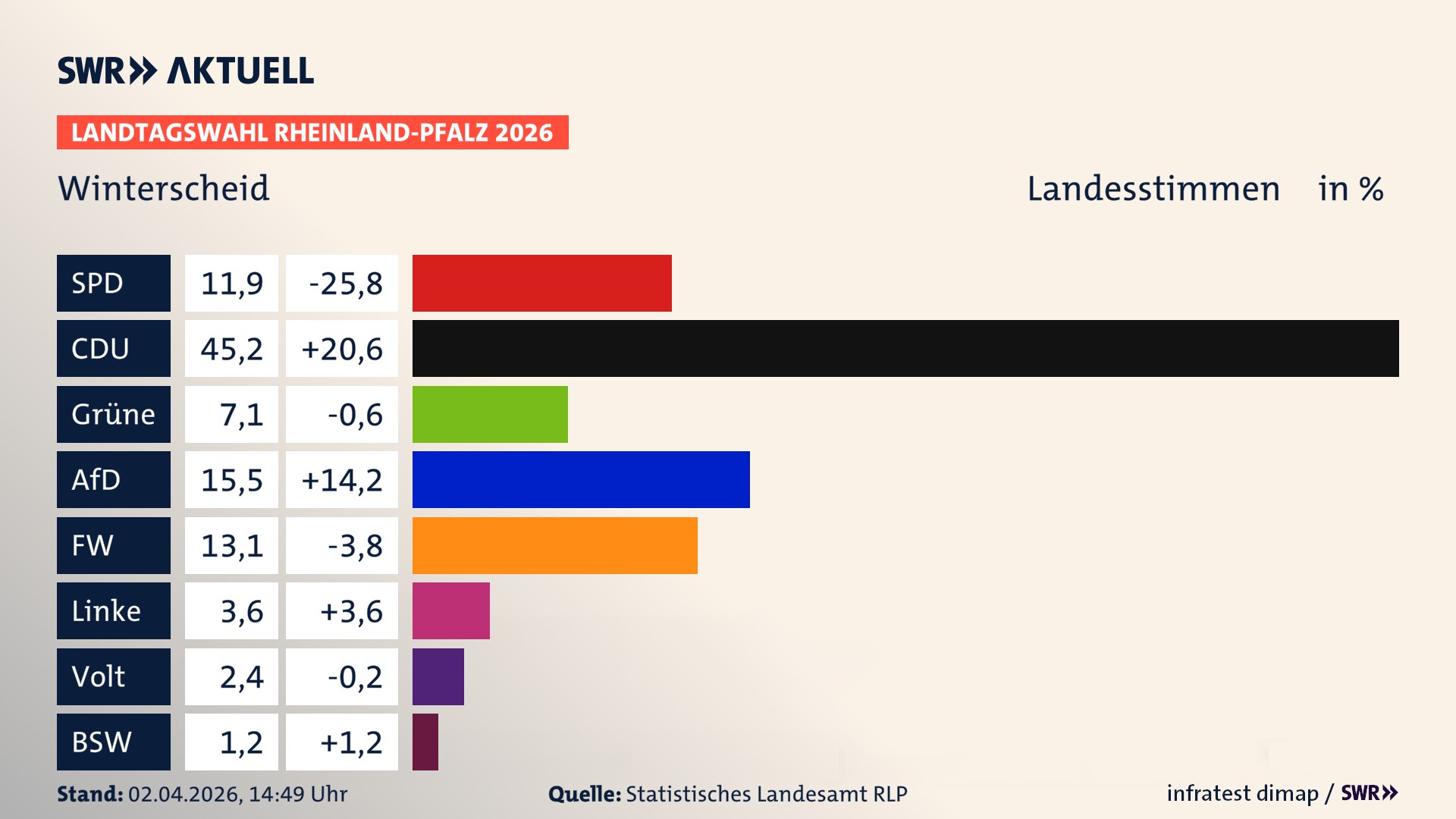 Landtagswahl 2026 Endergebnis Zweitstimme für Winterscheid. In Winterscheid erzielt die SPD 11,9 Prozent der gültigen Landesstimmen. Die CDU landet bei 45,2 Prozent. Die Grünen erreichen 7,1 Prozent. Die AfD kommt auf 15,5 Prozent. Die Freien Wähler landen bei 13,1 Prozent. Die Linke erreicht 3,6 Prozent. Die Partei Volt kommt auf 2,4 Prozent.