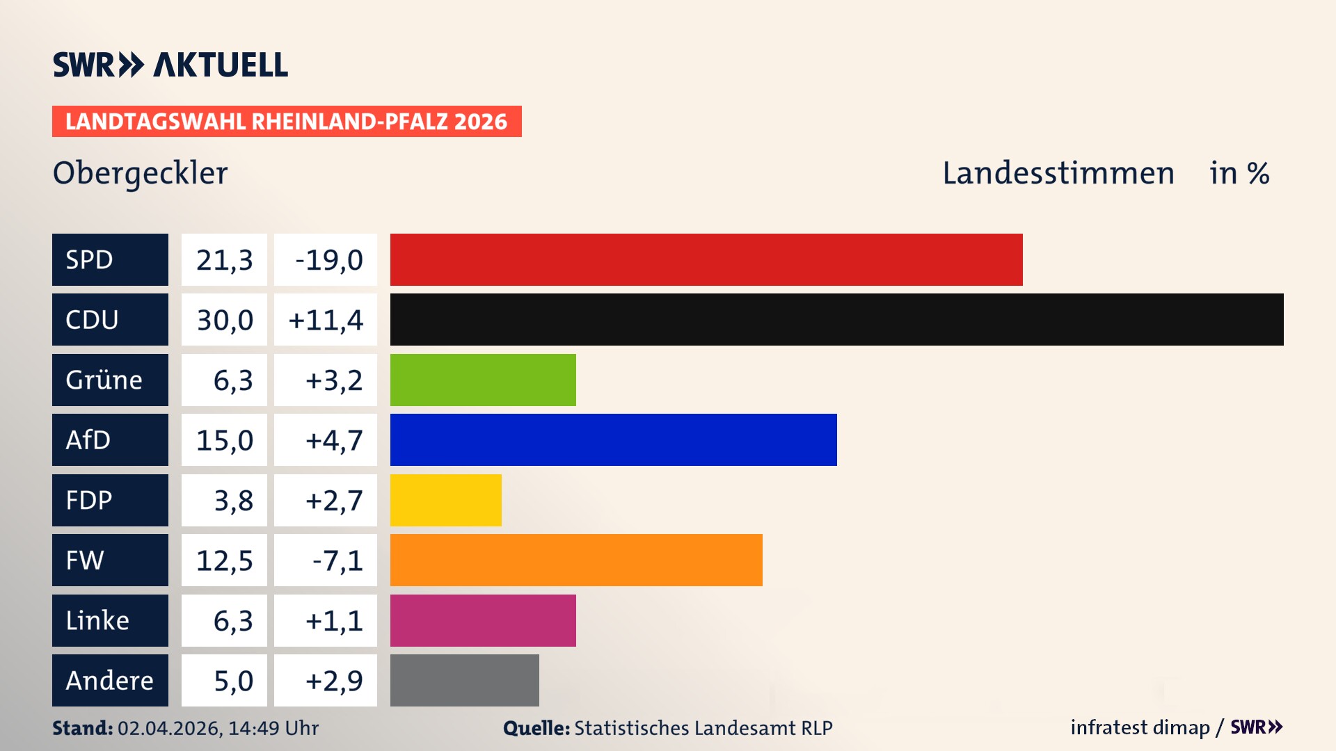 Landtagswahl 2026 Endergebnis Zweitstimme für Obergeckler. In Obergeckler erzielt die SPD 21,2 Prozent der gültigen Landesstimmen. Die CDU landet bei 30,0 Prozent. Die Grünen erreichen 6,2 Prozent. Die AfD kommt auf 15,0 Prozent. Die FDP landet bei 3,8 Prozent. Die Freien Wähler erreichen 12,5 Prozent. Die Linke kommt auf 6,2 Prozent.