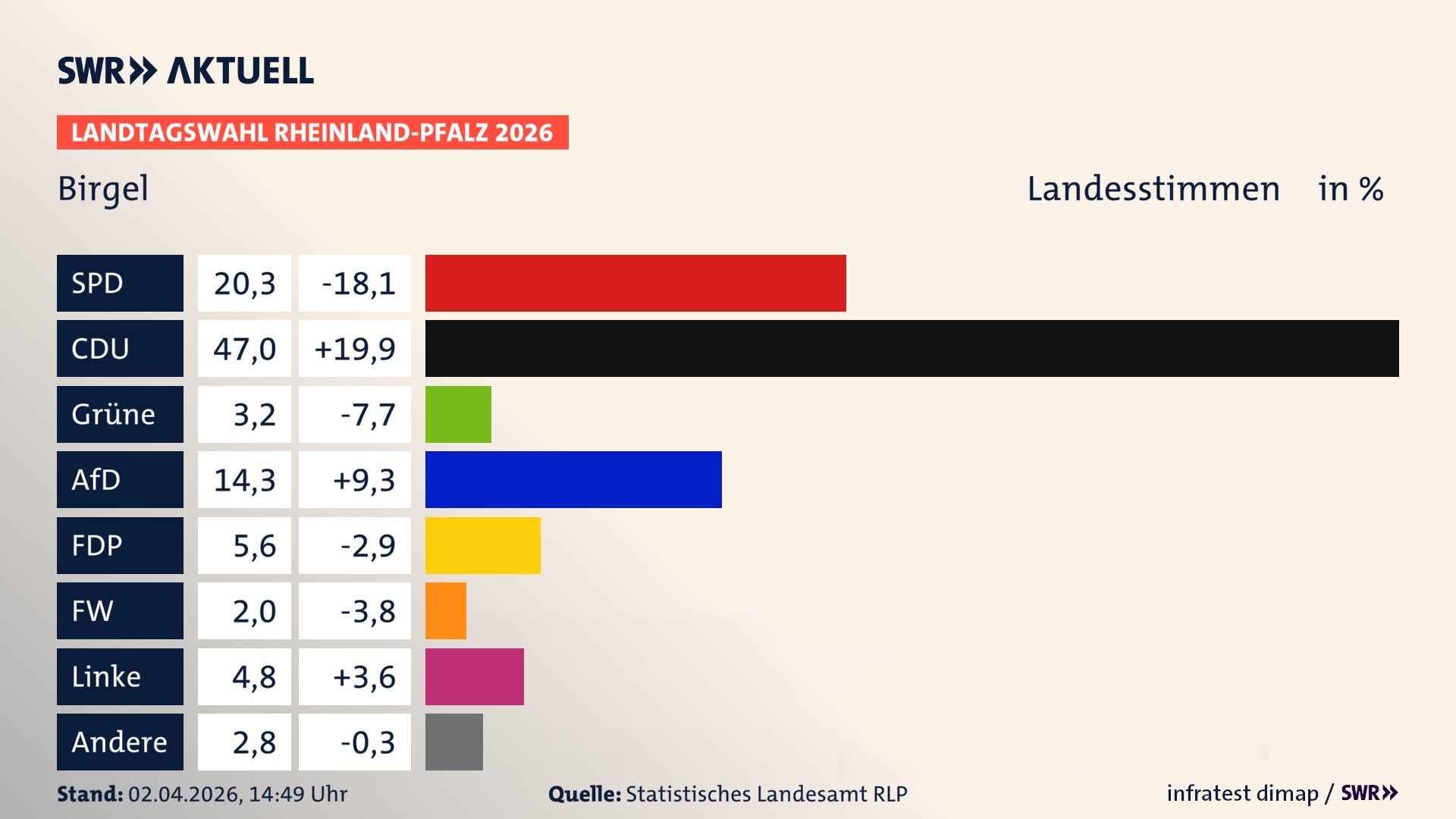 Landtagswahl 2026 Endergebnis Zweitstimme für Birgel. In Birgel erzielt die SPD 20,3 Prozent der gültigen Landesstimmen. Die CDU landet bei 47,0 Prozent. Die Grünen erreichen 3,2 Prozent. Die AfD kommt auf 14,3 Prozent. Die FDP landet bei 5,6 Prozent. Die Freien Wähler erreichen 2,0 Prozent. Die Linke kommt auf 4,8 Prozent.