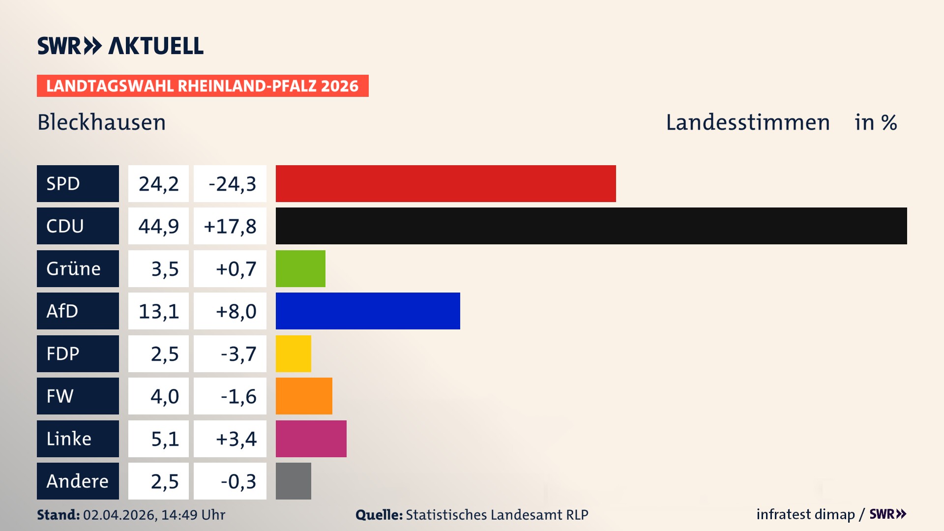Landtagswahl 2026 Endergebnis Zweitstimme für Bleckhausen. In Bleckhausen erzielt die SPD 24,2 Prozent der gültigen Landesstimmen. Die CDU landet bei 44,9 Prozent. Die Grünen erreichen 3,5 Prozent. Die AfD kommt auf 13,1 Prozent. Die FDP landet bei 2,5 Prozent. Die Freien Wähler erreichen 4,0 Prozent. Die Linke kommt auf 5,1 Prozent.