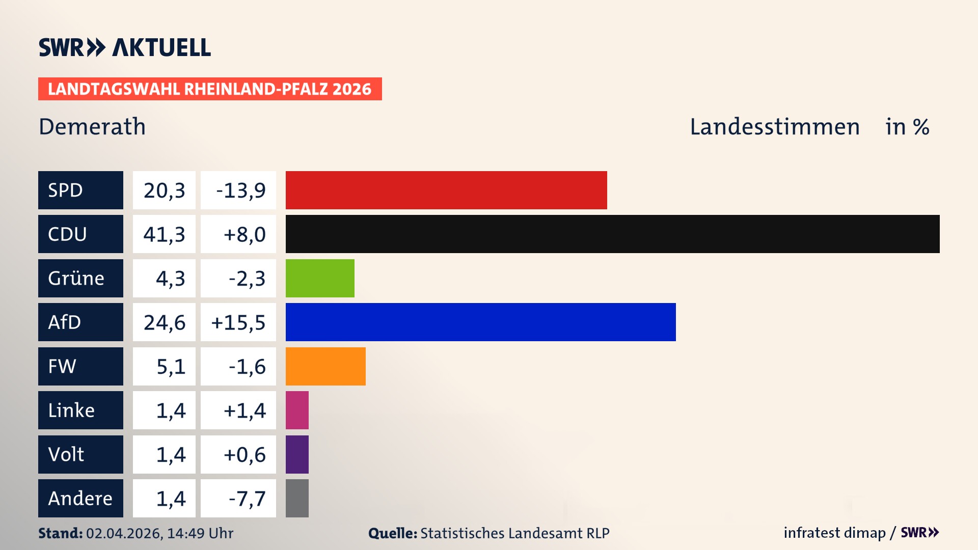 Landtagswahl 2026 Endergebnis Zweitstimme für Demerath. In Demerath erzielt die SPD 20,3 Prozent der gültigen Landesstimmen. Die CDU landet bei 41,3 Prozent. Die Grünen erreichen 4,3 Prozent. Die AfD kommt auf 24,6 Prozent. Die Freien Wähler landen bei 5,1 Prozent. Die Linke erreicht 1,4 Prozent. Die Partei Volt kommt auf 1,4 Prozent.