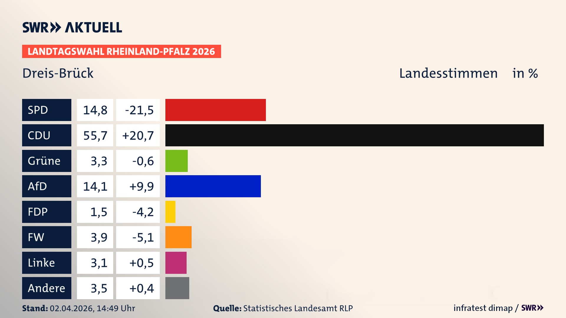Landtagswahl 2026 Endergebnis Zweitstimme für Dreis-Brück. In Dreis-Brück erzielt die SPD 14,8 Prozent der gültigen Landesstimmen. Die CDU landet bei 55,7 Prozent. Die Grünen erreichen 3,3 Prozent. Die AfD kommt auf 14,1 Prozent. Die Freien Wähler landen bei 3,9 Prozent. Die Linke erreicht 3,1 Prozent. Die Partei Volt kommt auf 1,5 Prozent.