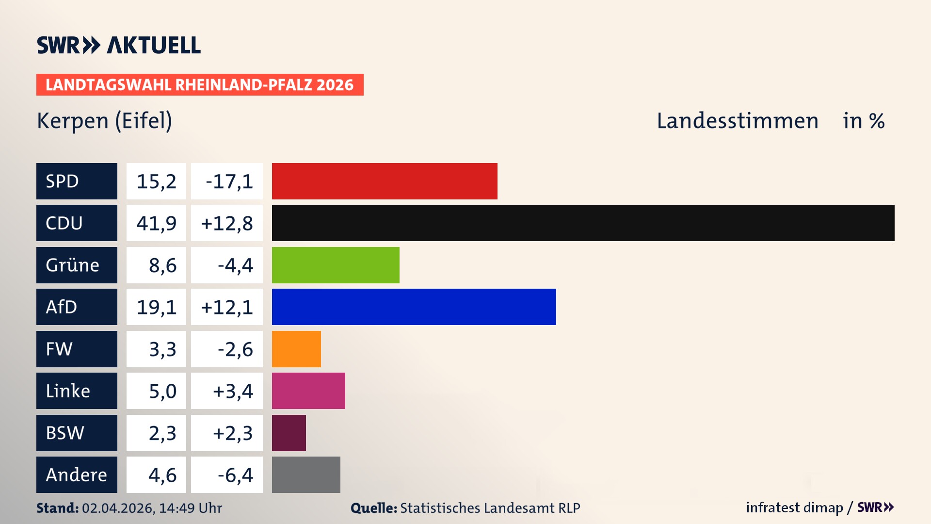 Landtagswahl 2026 Endergebnis Zweitstimme für Kerpen (Eifel). In Kerpen (Eifel) erzielt die SPD 15,2 Prozent der gültigen Landesstimmen. Die CDU landet bei 41,9 Prozent. Die Grünen erreichen 8,6 Prozent. Die AfD kommt auf 19,1 Prozent. Die Freien Wähler landen bei 3,3 Prozent. Die Linke erreicht 5,0 Prozent. Das 2021 nicht angetretener BSW bekommt 2,3 Prozent.