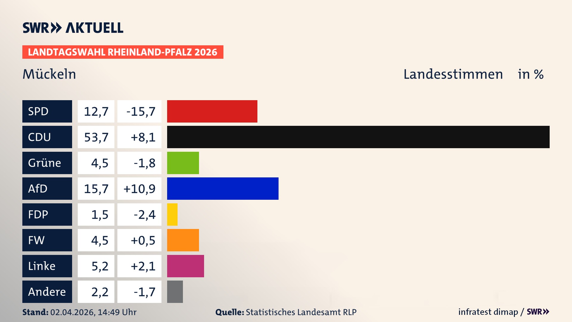 Landtagswahl 2026 Endergebnis Zweitstimme für Mückeln. In Mückeln erzielt die SPD 12,7 Prozent der gültigen Landesstimmen. Die CDU landet bei 53,7 Prozent. Die Grünen erreichen 4,5 Prozent. Die AfD kommt auf 15,7 Prozent. Die Freien Wähler landen bei 4,5 Prozent. Die Linke erreicht 5,2 Prozent. Das 2021 nicht angetretener BSW bekommt 1,5 Prozent.