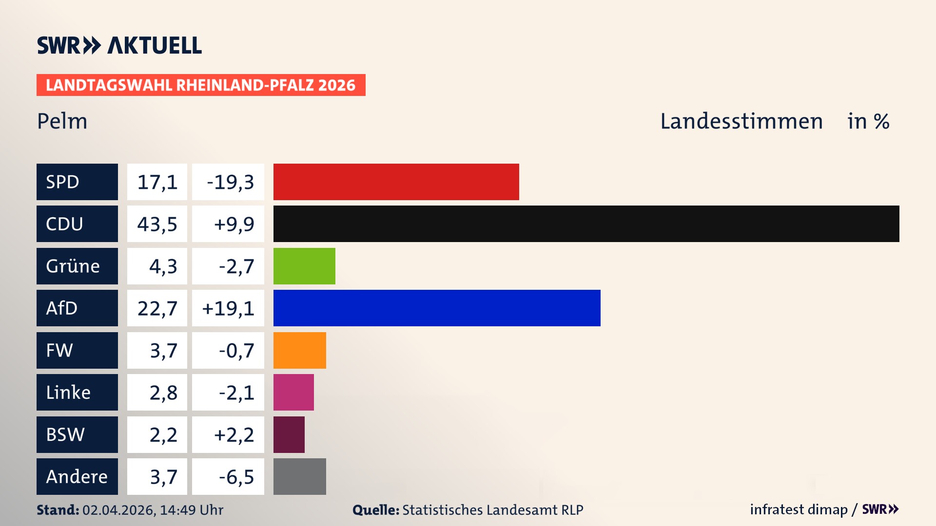 Landtagswahl 2026 Endergebnis Zweitstimme für Pelm. In Pelm erzielt die SPD 17,1 Prozent der gültigen Landesstimmen. Die CDU landet bei 43,5 Prozent. Die Grünen erreichen 4,3 Prozent. Die AfD kommt auf 22,7 Prozent. Die Freien Wähler landen bei 3,7 Prozent. Die Linke erreicht 2,8 Prozent. Das 2021 nicht angetretener BSW bekommt 2,2 Prozent.