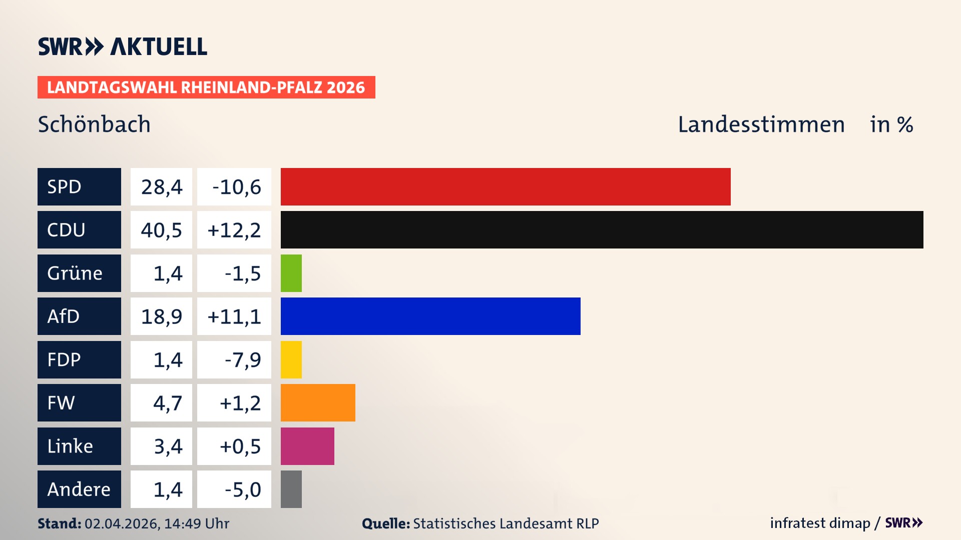 Landtagswahl 2026 Endergebnis Zweitstimme für Schönbach. In Schönbach erzielt die SPD 28,4 Prozent der gültigen Landesstimmen. Die CDU landet bei 40,5 Prozent. Die Grünen erreichen 1,4 Prozent. Die AfD kommt auf 18,9 Prozent. Die FDP landet bei 1,4 Prozent. Die Freien Wähler erreichen 4,7 Prozent. Die Linke kommt auf 3,4 Prozent.