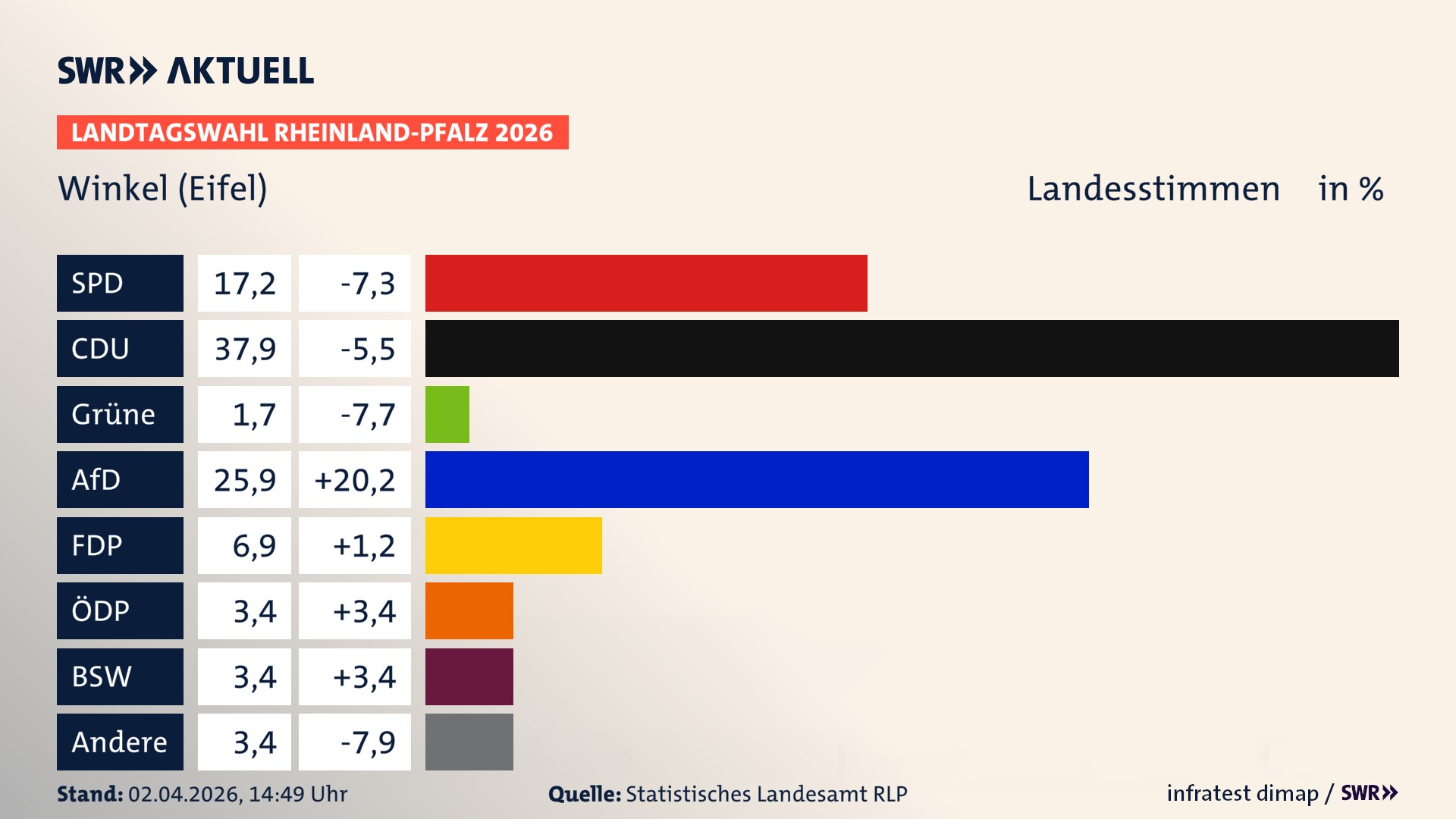 Landtagswahl 2026 Endergebnis Zweitstimme für Winkel (Eifel). In Winkel (Eifel) erzielt die SPD 17,2 Prozent der gültigen Landesstimmen. Die CDU landet bei 37,9 Prozent. Die AfD erreicht 25,9 Prozent. Die FDP kommt auf 6,9 Prozent. Die Partei Volt landet bei 1,7 Prozent. Die ÖDP erreicht 3,4 Prozent. Das 2021 nicht angetretener BSW bekommt 3,4 Prozent.
