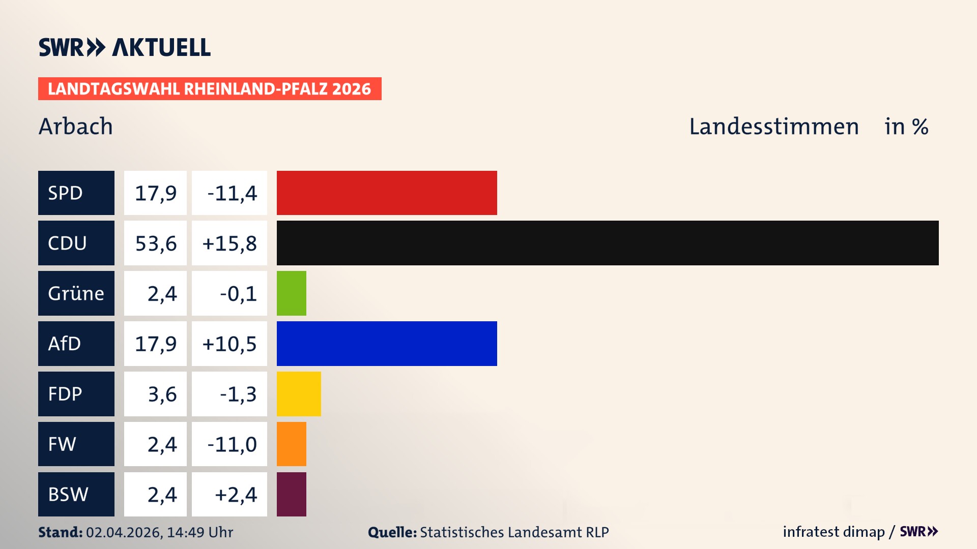 Landtagswahl 2026 Endergebnis Zweitstimme für Arbach. In Arbach erzielt die SPD 17,9 Prozent der gültigen Landesstimmen. Die CDU landet bei 53,6 Prozent. Die Grünen erreichen 2,4 Prozent. Die AfD kommt auf 17,9 Prozent. Die FDP landet bei 3,6 Prozent. Die Freien Wähler erreichen 2,4 Prozent. Das 2021 nicht angetretener BSW bekommt 2,4 Prozent.