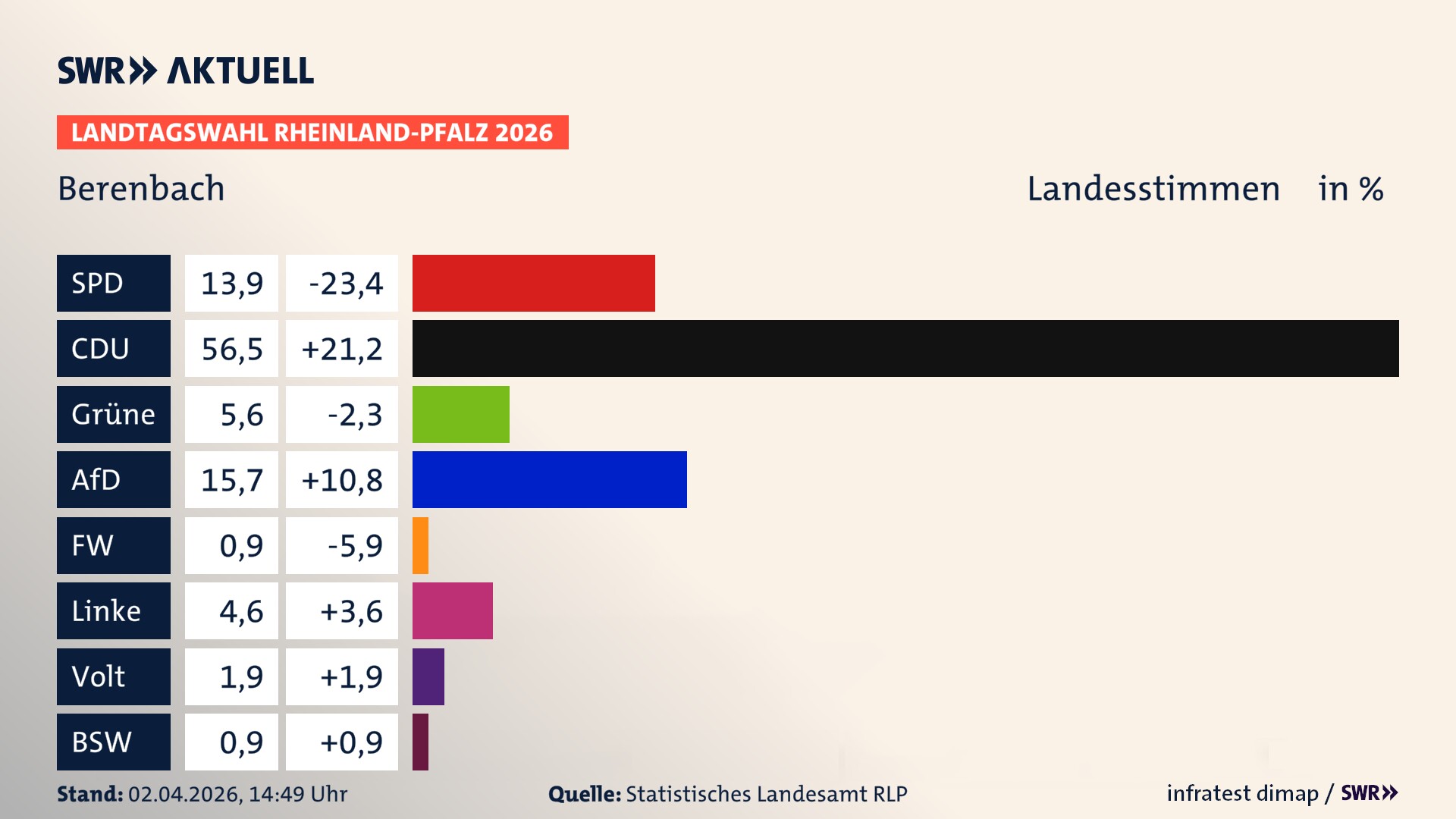 Landtagswahl 2026 Endergebnis Zweitstimme für Berenbach. In Berenbach erzielt die SPD 13,9 Prozent der gültigen Landesstimmen. Die CDU landet bei 56,5 Prozent. Die Grünen erreichen 5,6 Prozent. Die AfD kommt auf 15,7 Prozent. Die Linke landet bei 4,6 Prozent. Die Partei Volt erreicht 1,9 Prozent. Das 2021 nicht angetretener BSW bekommt 0,9 Prozent.