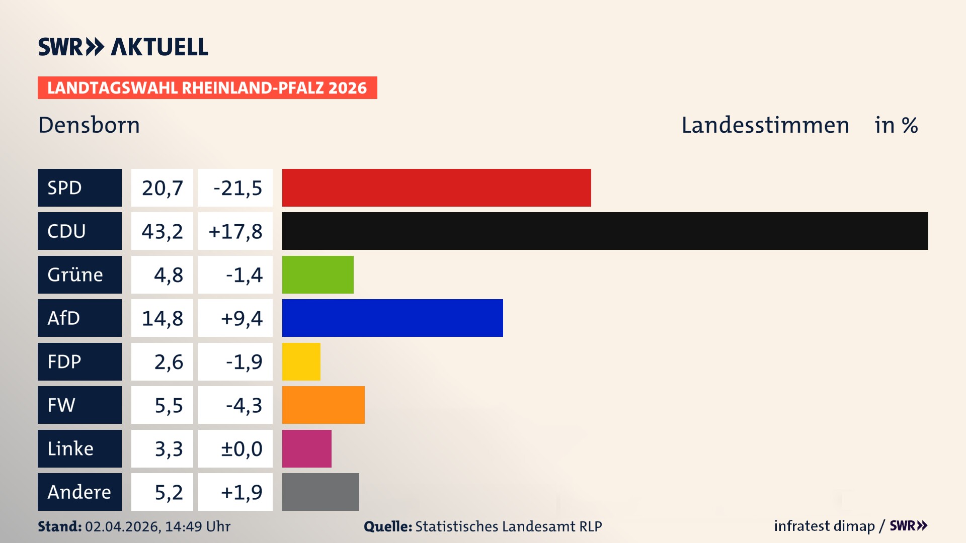 Landtagswahl 2026 Endergebnis Zweitstimme für Densborn. In Densborn erzielt die SPD 20,7 Prozent der gültigen Landesstimmen. Die CDU landet bei 43,2 Prozent. Die Grünen erreichen 4,8 Prozent. Die AfD kommt auf 14,8 Prozent. Die Freien Wähler landen bei 5,5 Prozent. Die Linke erreicht 3,3 Prozent. Das 2021 nicht angetretener BSW bekommt 2,6 Prozent.