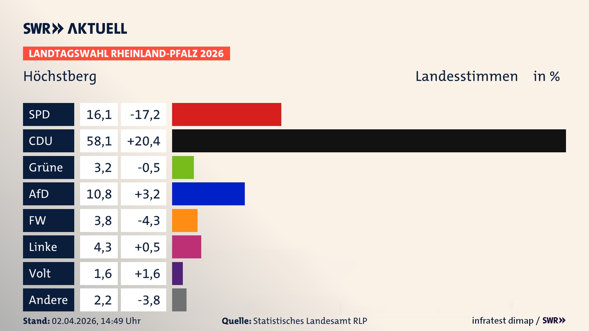 Landtagswahl 2026 Endergebnis Zweitstimme für Höchstberg. In Höchstberg erzielt die SPD 16,1 Prozent der gültigen Landesstimmen. Die CDU landet bei 58,1 Prozent. Die Grünen erreichen 3,2 Prozent. Die AfD kommt auf 10,8 Prozent. Die Freien Wähler landen bei 3,8 Prozent. Die Linke erreicht 4,3 Prozent. Die Partei Volt kommt auf 1,6 Prozent.