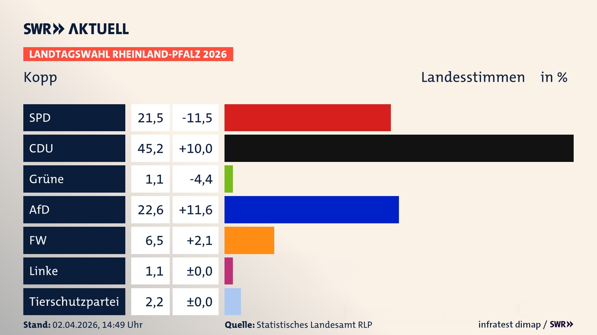 Landtagswahl 2026 Endergebnis Zweitstimme für Kopp. In Kopp erzielt die SPD 21,5 Prozent der gültigen Landesstimmen. Die CDU landet bei 45,2 Prozent. Die Grünen erreichen 1,1 Prozent. Die AfD kommt auf 22,6 Prozent. Die Freien Wähler landen bei 6,5 Prozent. Die Linke erreicht 1,1 Prozent. Die 2021 nicht angetretene Tierschutzpartei bekommt 2,2 Prozent.