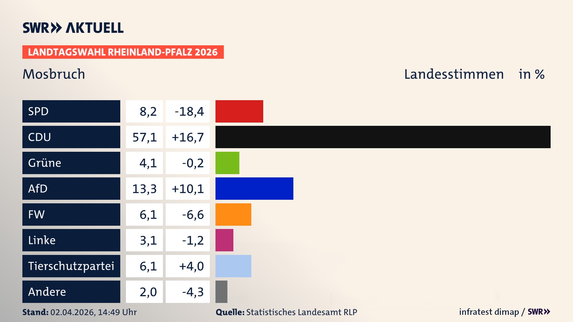 Landtagswahl 2026 Endergebnis Zweitstimme für Mosbruch. In Mosbruch erzielt die SPD 8,2 Prozent der gültigen Landesstimmen. Die CDU landet bei 57,1 Prozent. Die Grünen erreichen 4,1 Prozent. Die AfD kommt auf 13,3 Prozent. Die Freien Wähler landen bei 6,1 Prozent. Die Linke erreicht 3,1 Prozent. Die 2021 nicht angetretene Tierschutzpartei bekommt 6,1 Prozent.
