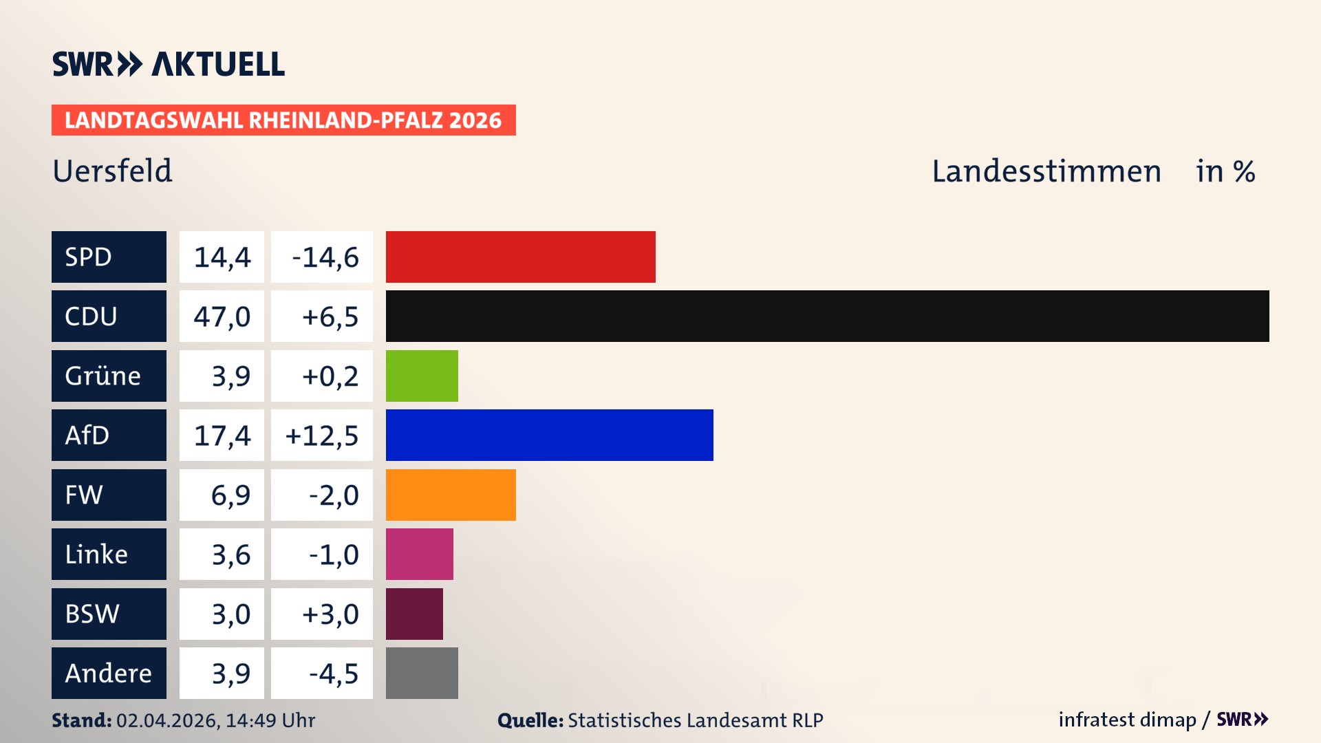 Landtagswahl 2026 Endergebnis Zweitstimme für Uersfeld. In Uersfeld erzielt die SPD 14,4 Prozent der gültigen Landesstimmen. Die CDU landet bei 47,0 Prozent. Die Grünen erreichen 3,9 Prozent. Die AfD kommt auf 17,4 Prozent. Die Freien Wähler landen bei 6,9 Prozent. Die Linke erreicht 3,6 Prozent. Das 2021 nicht angetretener BSW bekommt 3,0 Prozent.
