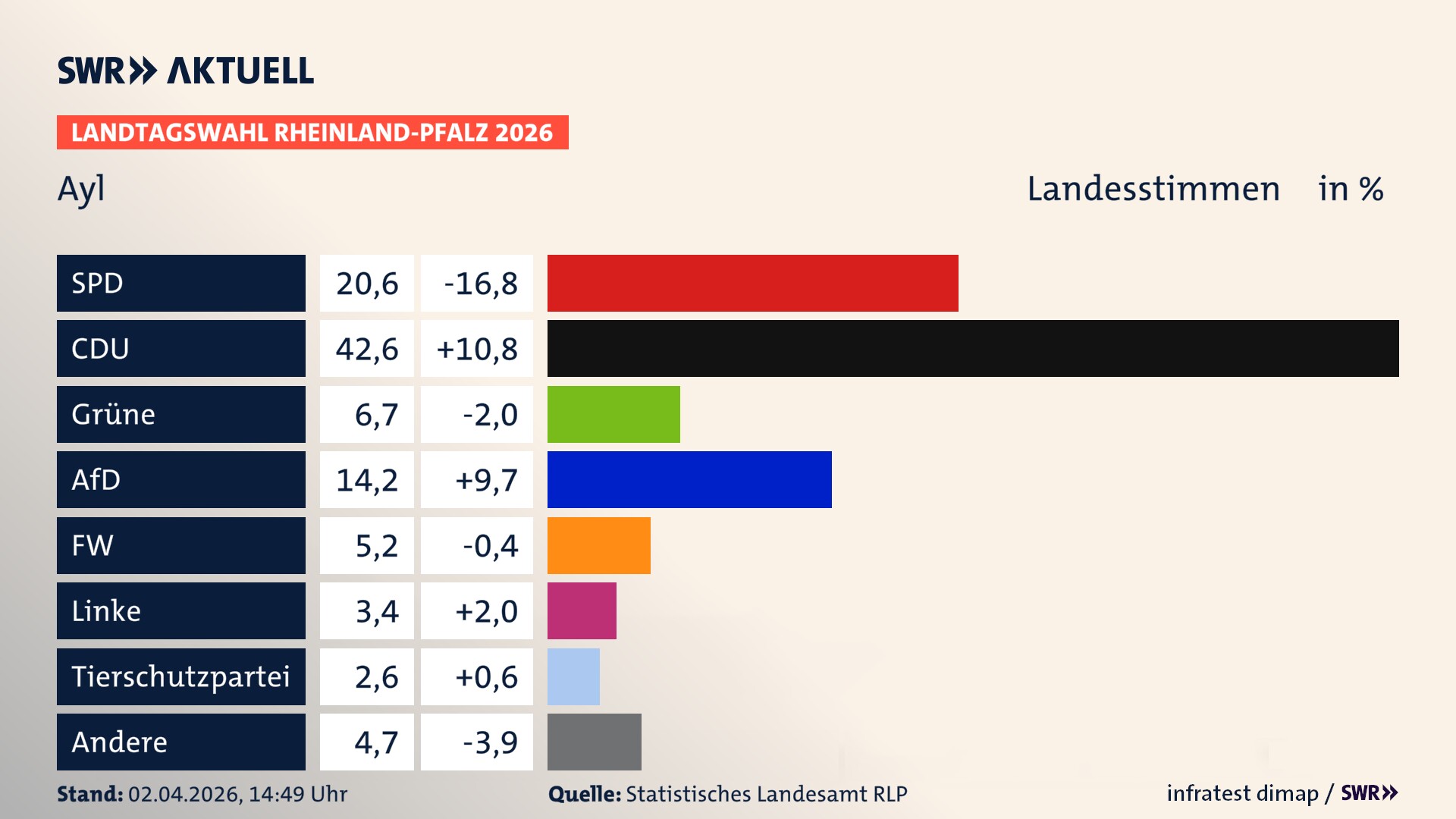 Landtagswahl 2026 Endergebnis Zweitstimme für Ayl. In Ayl erzielt die SPD 20,6 Prozent der gültigen Landesstimmen. Die CDU landet bei 42,6 Prozent. Die Grünen erreichen 6,7 Prozent. Die AfD kommt auf 14,2 Prozent. Die Freien Wähler landen bei 5,2 Prozent. Die Linke erreicht 3,4 Prozent. Die 2021 nicht angetretene Tierschutzpartei bekommt 2,6 Prozent.
