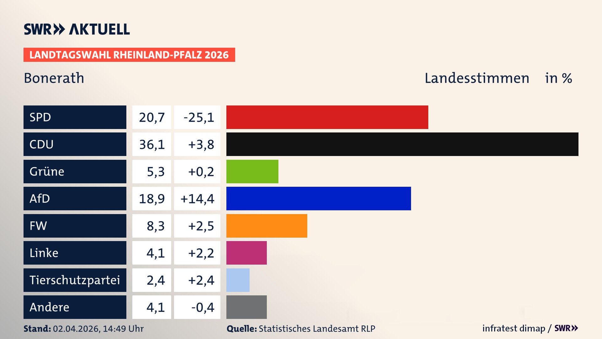 Landtagswahl 2026 Endergebnis Zweitstimme für Bonerath. In Bonerath erzielt die SPD 20,7 Prozent der gültigen Landesstimmen. Die CDU landet bei 36,1 Prozent. Die Grünen erreichen 5,3 Prozent. Die AfD kommt auf 18,9 Prozent. Die Freien Wähler landen bei 8,3 Prozent. Die Linke erreicht 4,1 Prozent. Die Partei Volt kommt auf 2,4 Prozent.