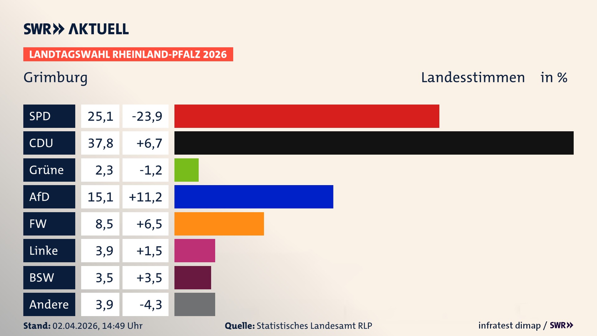 Landtagswahl 2026 Endergebnis Zweitstimme für Grimburg. In Grimburg erzielt die SPD 25,1 Prozent der gültigen Landesstimmen. Die CDU landet bei 37,8 Prozent. Die Grünen erreichen 2,3 Prozent. Die AfD kommt auf 15,1 Prozent. Die Freien Wähler landen bei 8,5 Prozent. Die Linke erreicht 3,9 Prozent. Das 2021 nicht angetretener BSW bekommt 3,5 Prozent.