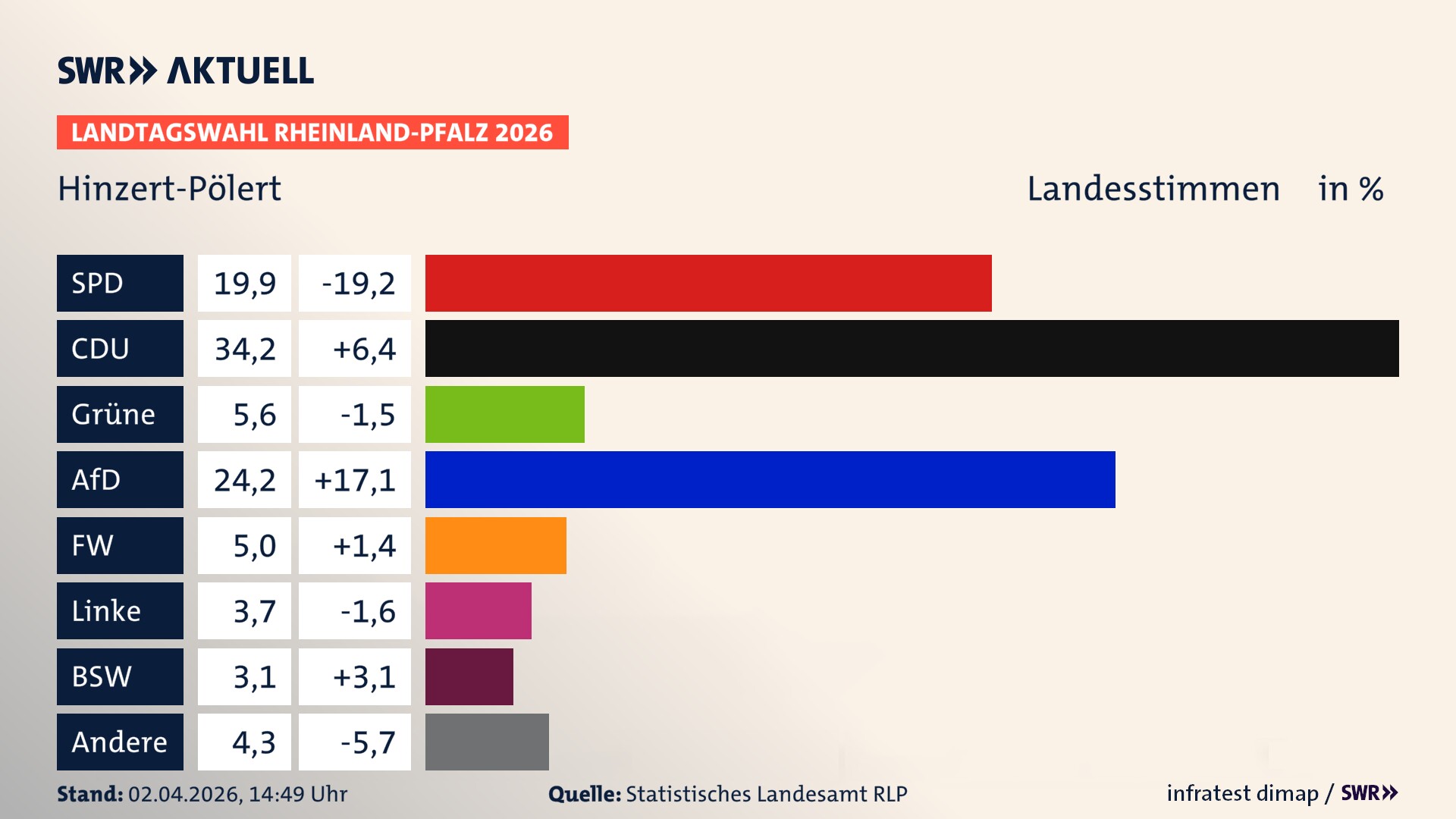 Landtagswahl 2026 Endergebnis Zweitstimme für Hinzert-Pölert. In Hinzert-Pölert erzielt die SPD 19,9 Prozent der gültigen Landesstimmen. Die CDU landet bei 34,2 Prozent. Die Grünen erreichen 5,6 Prozent. Die AfD kommt auf 24,2 Prozent. Die Freien Wähler landen bei 5,0 Prozent. Die Linke erreicht 3,7 Prozent. Das 2021 nicht angetretener BSW bekommt 3,1 Prozent.