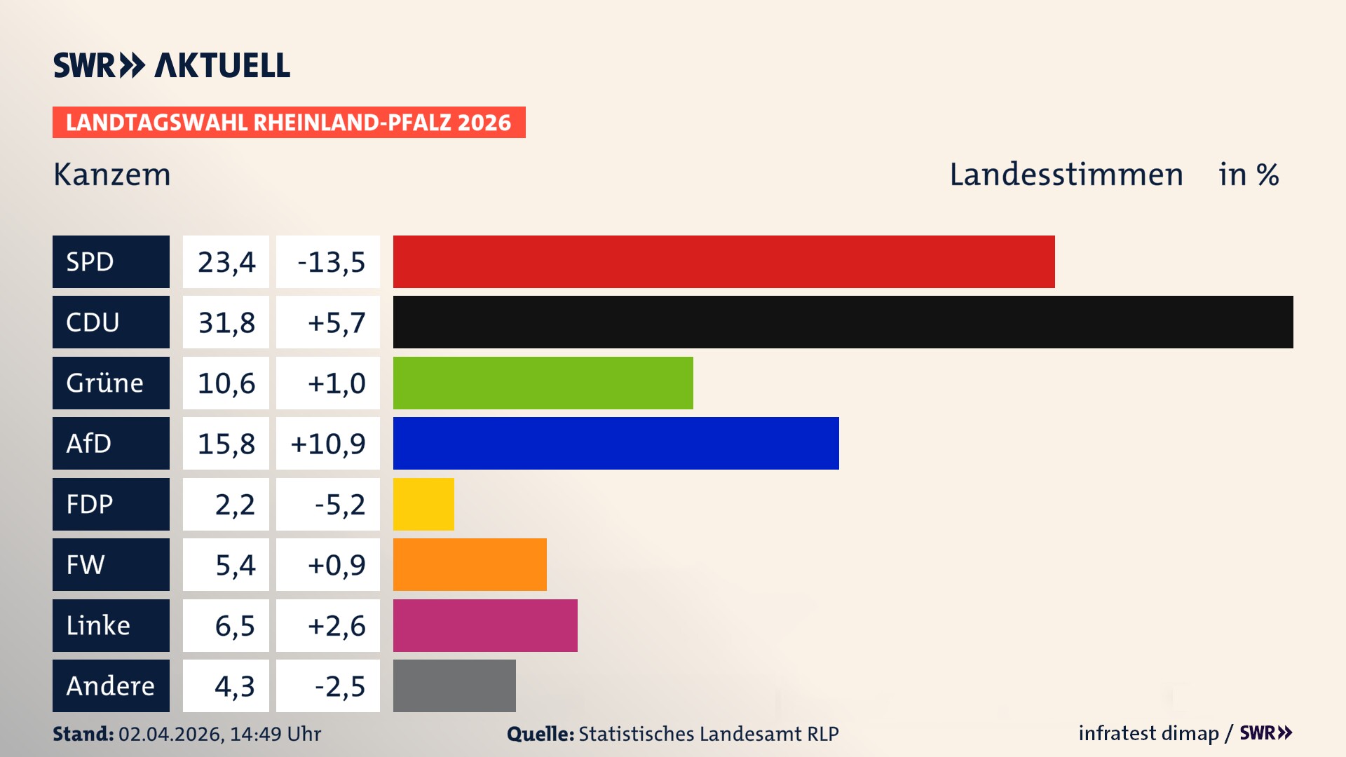Landtagswahl 2026 Endergebnis Zweitstimme für Kanzem. In Kanzem erzielt die SPD 23,4 Prozent der gültigen Landesstimmen. Die CDU landet bei 31,8 Prozent. Die Grünen erreichen 10,6 Prozent. Die AfD kommt auf 15,8 Prozent. Die FDP landet bei 2,2 Prozent. Die Freien Wähler erreichen 5,4 Prozent. Die Linke kommt auf 6,5 Prozent.