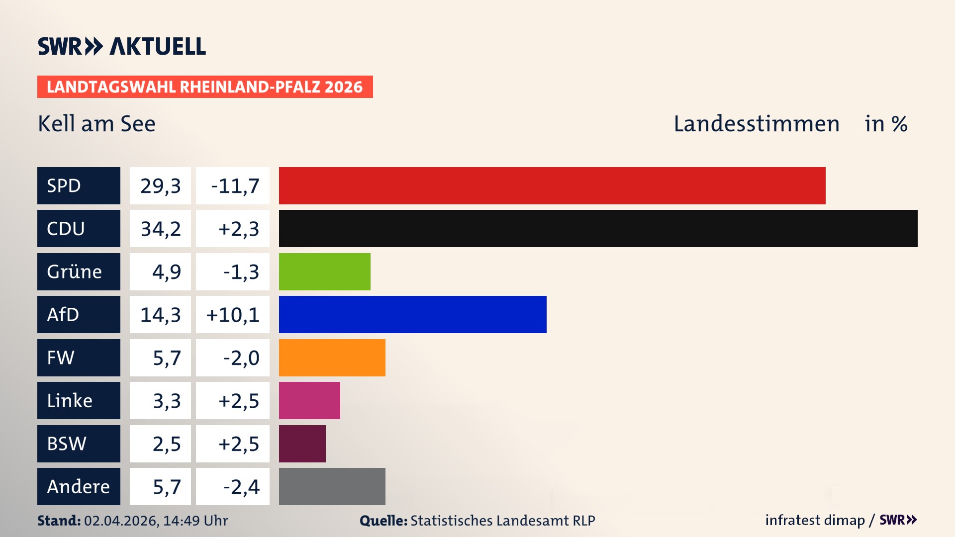 Landtagswahl 2026 Endergebnis Zweitstimme für Kell am See. In Kell am See erzielt die SPD 29,3 Prozent der gültigen Landesstimmen. Die CDU landet bei 34,2 Prozent. Die Grünen erreichen 4,9 Prozent. Die AfD kommt auf 14,3 Prozent. Die Freien Wähler landen bei 5,7 Prozent. Die Linke erreicht 3,3 Prozent. Das 2021 nicht angetretener BSW bekommt 2,5 Prozent.