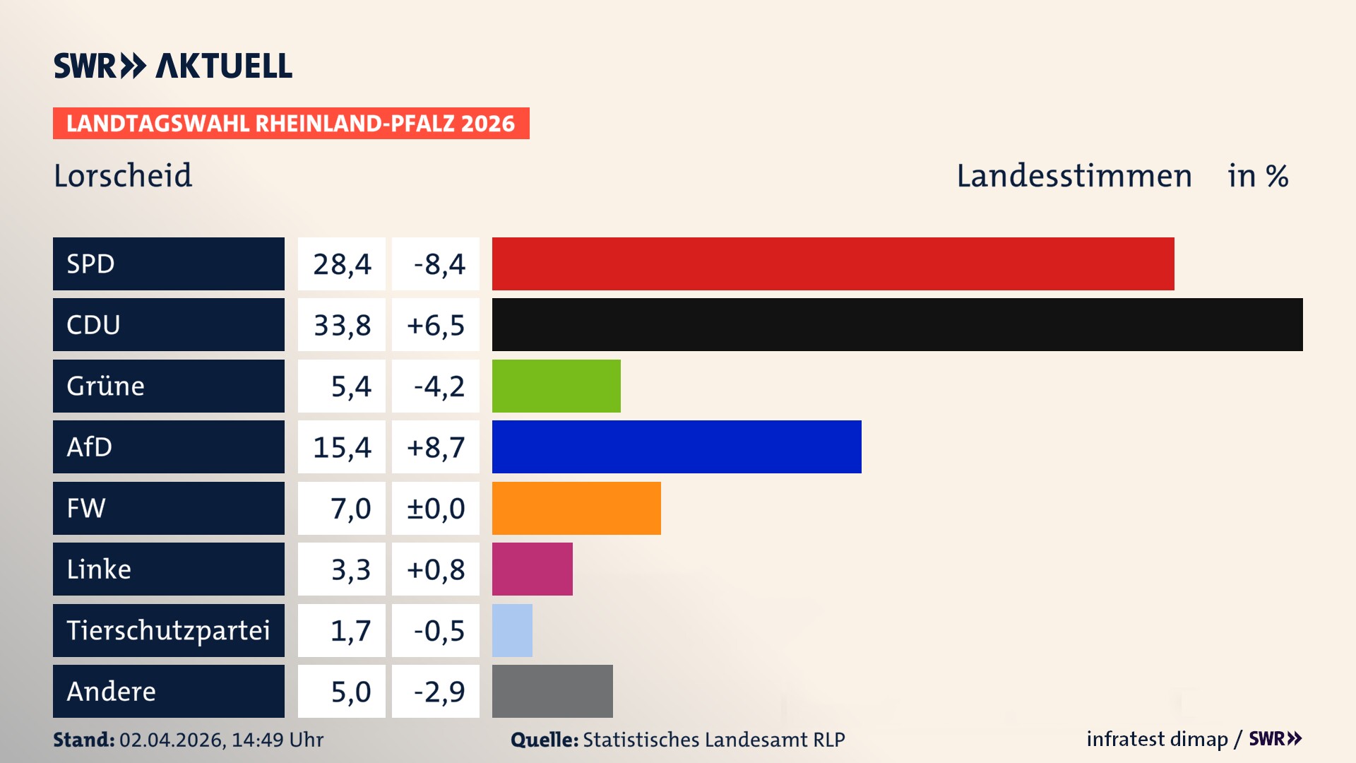 Landtagswahl 2026 Endergebnis Zweitstimme für Lorscheid. In Lorscheid erzielt die SPD 28,4 Prozent der gültigen Landesstimmen. Die CDU landet bei 33,8 Prozent. Die Grünen erreichen 5,4 Prozent. Die AfD kommt auf 15,4 Prozent. Die Freien Wähler landen bei 7,0 Prozent. Die Linke erreicht 3,3 Prozent. Das 2021 nicht angetretener BSW bekommt 1,7 Prozent.