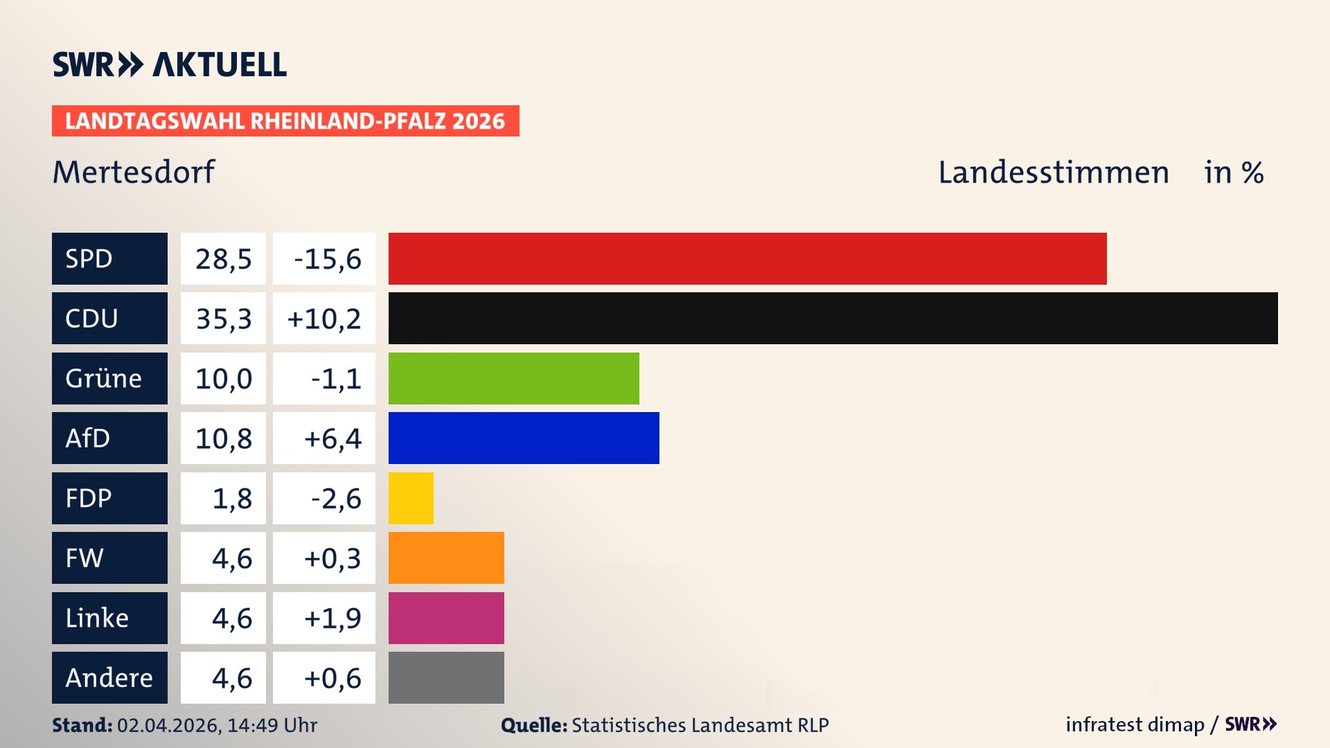 Landtagswahl 2026 Endergebnis Zweitstimme für Mertesdorf. In Mertesdorf erzielt die SPD 28,5 Prozent der gültigen Landesstimmen. Die CDU landet bei 35,3 Prozent. Die Grünen erreichen 10,0 Prozent. Die AfD kommt auf 10,8 Prozent. Die Freien Wähler landen bei 4,6 Prozent. Die Linke erreicht 4,6 Prozent. Das 2021 nicht angetretener BSW bekommt 1,8 Prozent.