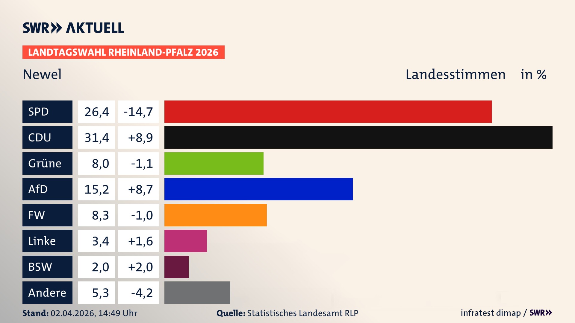 Landtagswahl 2026 Endergebnis Zweitstimme für Newel. In Newel erzielt die SPD 26,4 Prozent der gültigen Landesstimmen. Die CDU landet bei 31,4 Prozent. Die Grünen erreichen 8,0 Prozent. Die AfD kommt auf 15,2 Prozent. Die Freien Wähler landen bei 8,3 Prozent. Die Linke erreicht 3,4 Prozent. Das 2021 nicht angetretener BSW bekommt 2,0 Prozent.