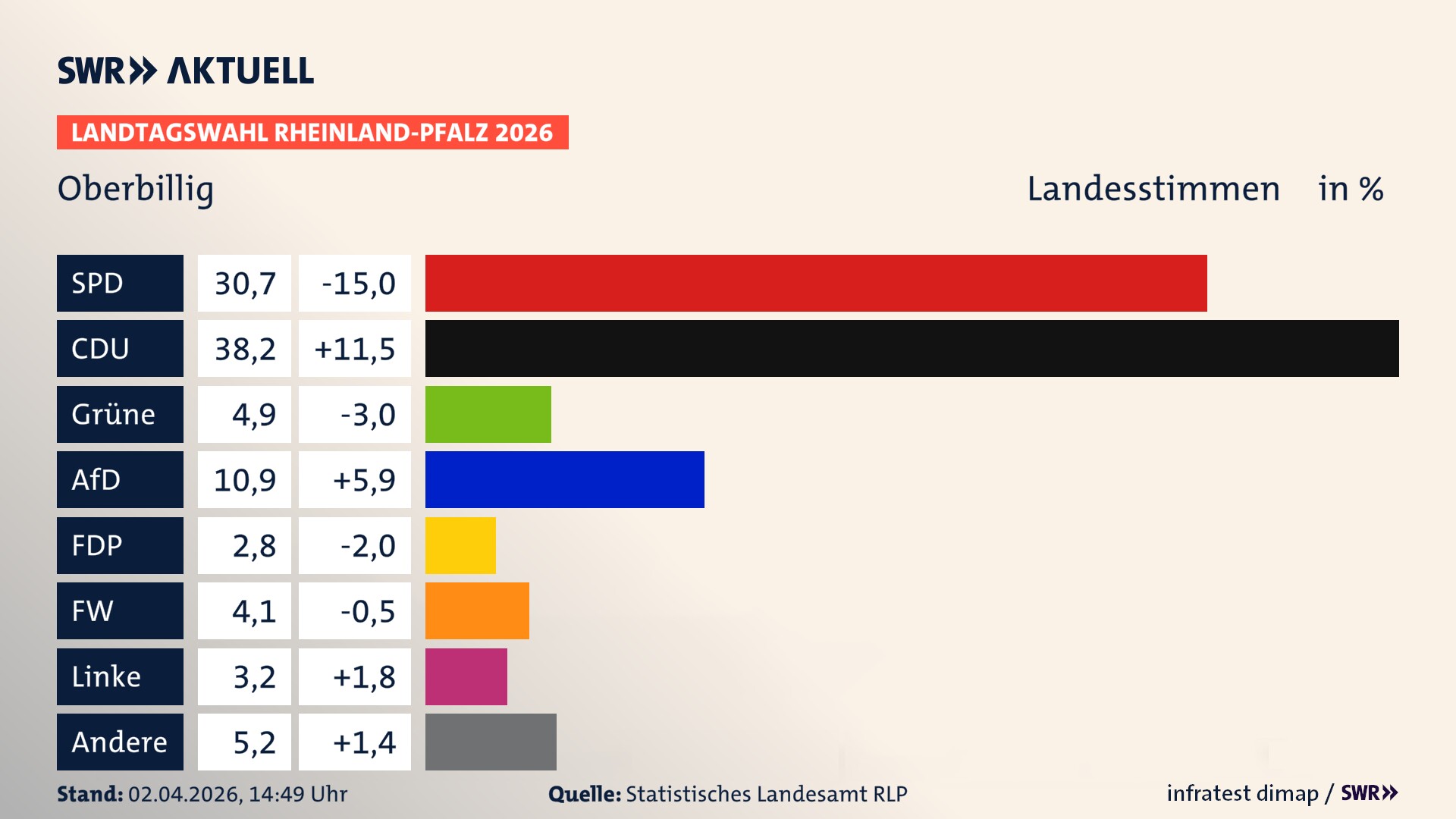 Landtagswahl 2026 Endergebnis Zweitstimme für Oberbillig. In Oberbillig erzielt die SPD 30,7 Prozent der gültigen Landesstimmen. Die CDU landet bei 38,2 Prozent. Die Grünen erreichen 4,9 Prozent. Die AfD kommt auf 10,9 Prozent. Die FDP landet bei 2,8 Prozent. Die Freien Wähler erreichen 4,1 Prozent. Die Linke kommt auf 3,2 Prozent.