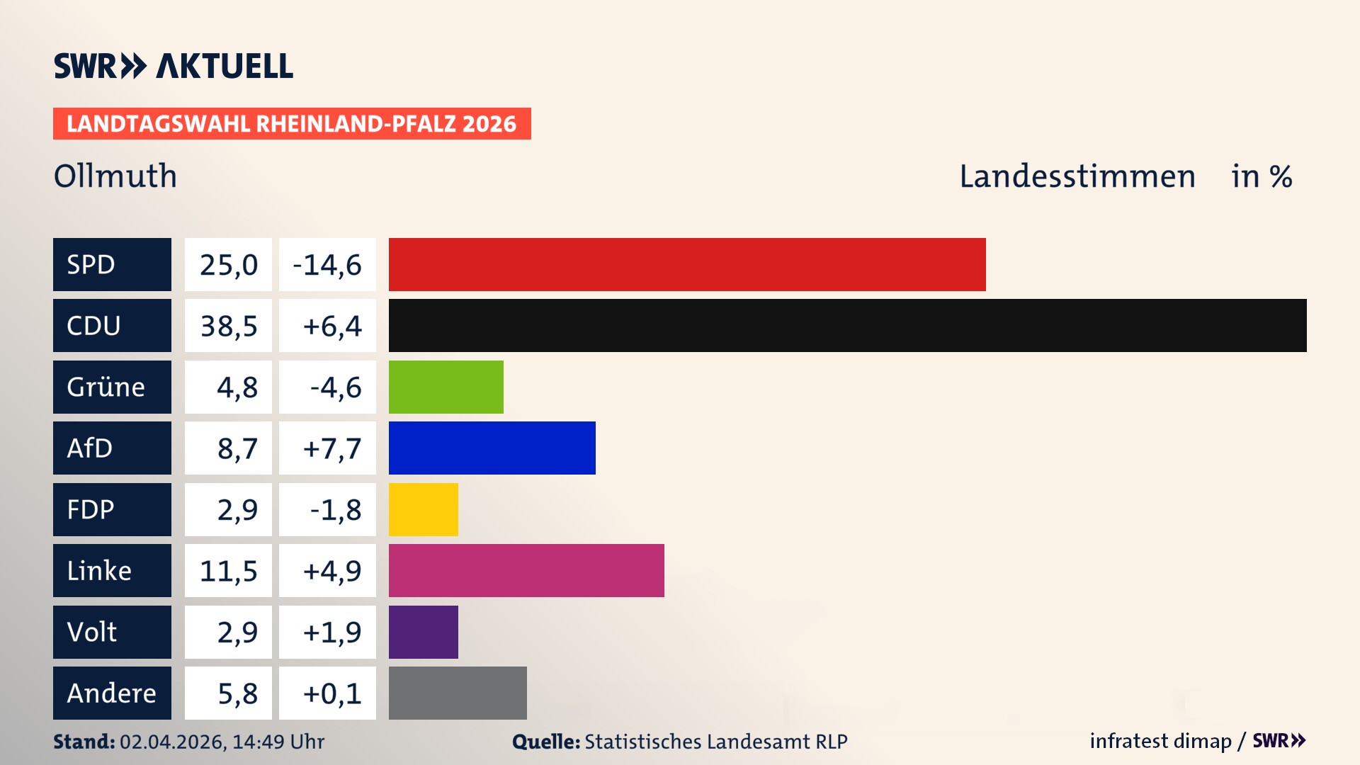 Landtagswahl 2026 Endergebnis Zweitstimme für Ollmuth. In Ollmuth erzielt die SPD 25,0 Prozent der gültigen Landesstimmen. Die CDU landet bei 38,5 Prozent. Die Grünen erreichen 4,8 Prozent. Die AfD kommt auf 8,7 Prozent. Die FDP landet bei 2,9 Prozent. Die Linke erreicht 11,5 Prozent. Die Partei Volt kommt auf 2,9 Prozent.