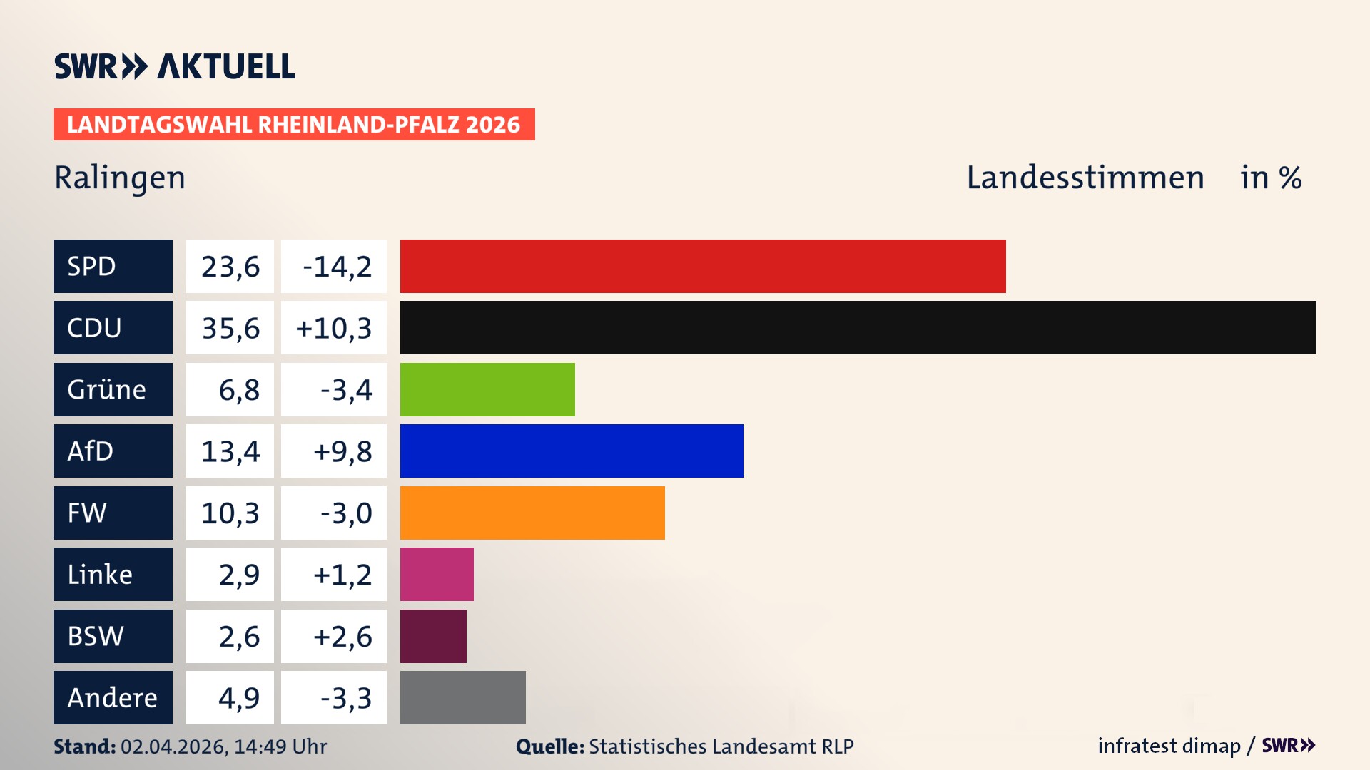 Landtagswahl 2026 Endergebnis Zweitstimme für Ralingen. In Ralingen erzielt die SPD 23,6 Prozent der gültigen Landesstimmen. Die CDU landet bei 35,6 Prozent. Die Grünen erreichen 6,8 Prozent. Die AfD kommt auf 13,4 Prozent. Die Freien Wähler landen bei 10,3 Prozent. Die Linke erreicht 2,9 Prozent. Das 2021 nicht angetretener BSW bekommt 2,6 Prozent.