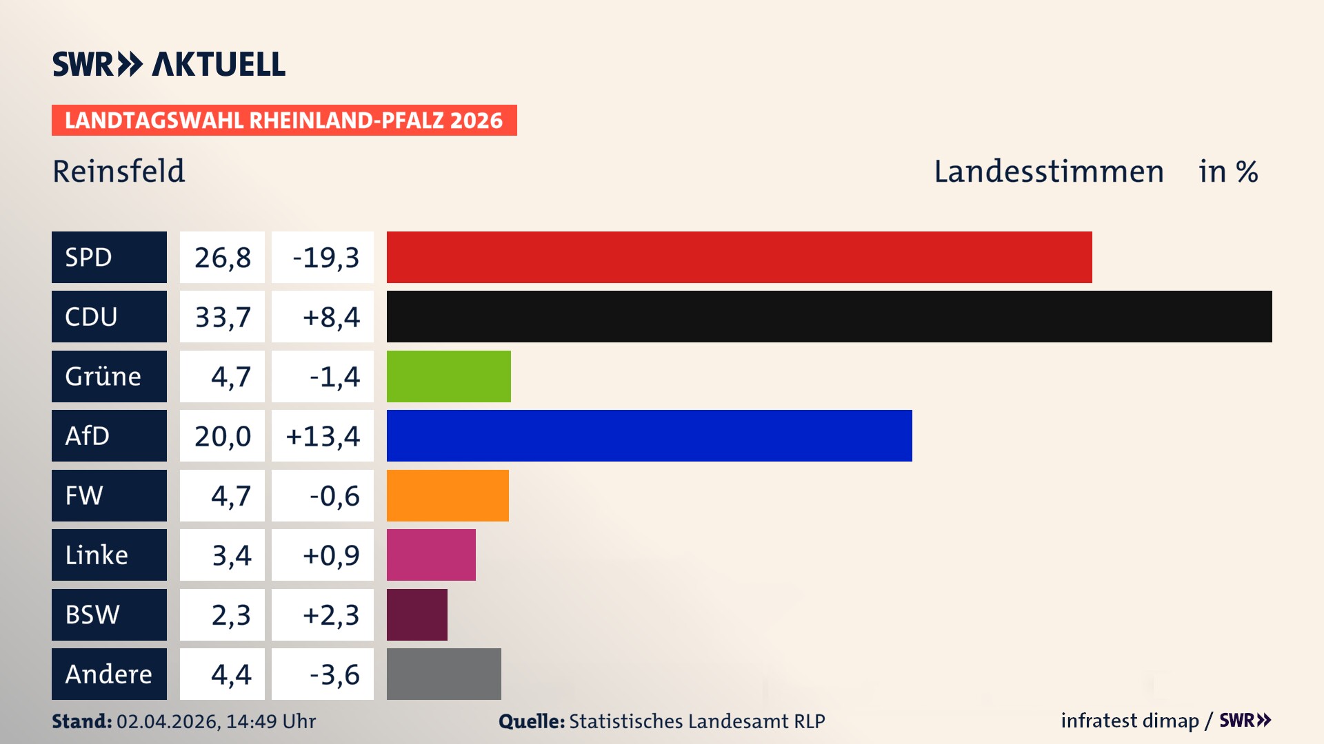 Landtagswahl 2026 Endergebnis Zweitstimme für Reinsfeld. In Reinsfeld erzielt die SPD 26,8 Prozent der gültigen Landesstimmen. Die CDU landet bei 33,7 Prozent. Die Grünen erreichen 4,7 Prozent. Die AfD kommt auf 20,0 Prozent. Die Freien Wähler landen bei 4,7 Prozent. Die Linke erreicht 3,4 Prozent. Das 2021 nicht angetretener BSW bekommt 2,3 Prozent.