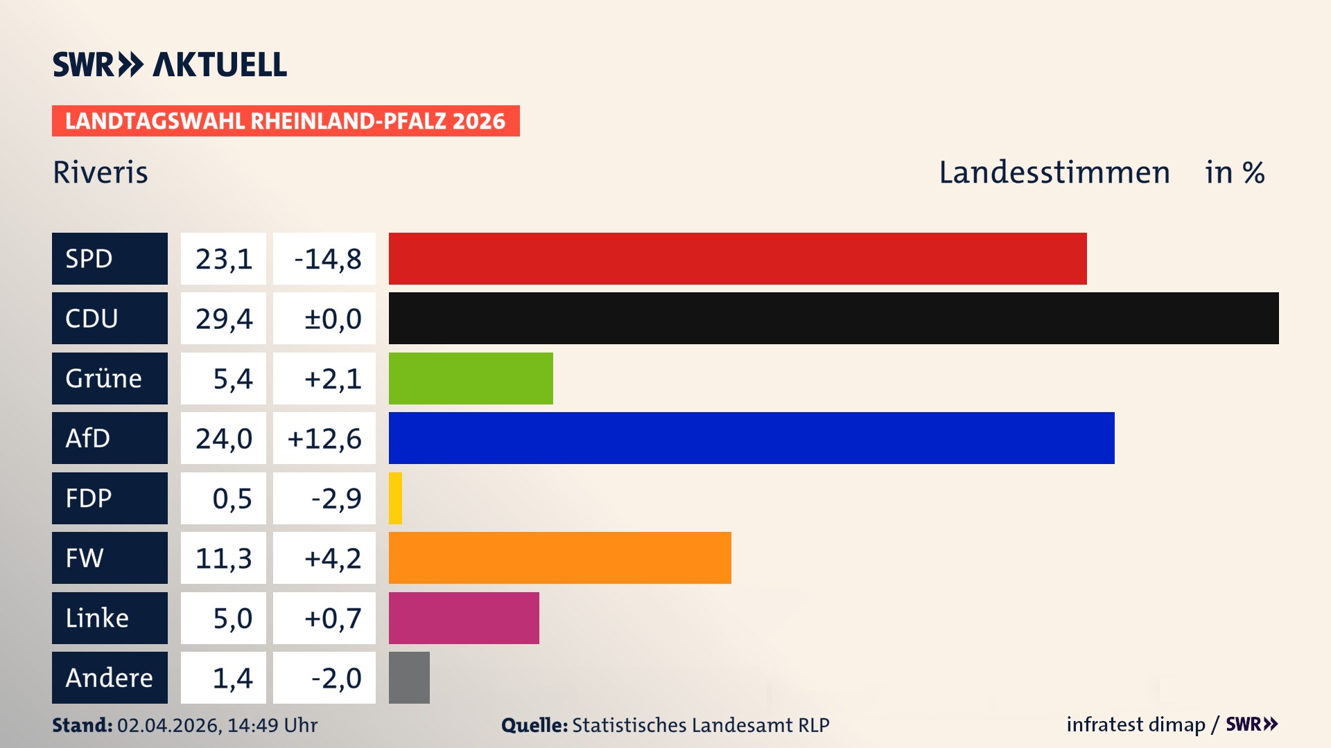 Landtagswahl 2026 Endergebnis Zweitstimme für Riveris. In Riveris erzielt die SPD 23,1 Prozent der gültigen Landesstimmen. Die CDU landet bei 29,4 Prozent. Die Grünen erreichen 5,4 Prozent. Die AfD kommt auf 24,0 Prozent. Die Freien Wähler landen bei 11,3 Prozent. Die Linke erreicht 5,0 Prozent. Die Partei PdH kommt auf 0,5 Prozent.