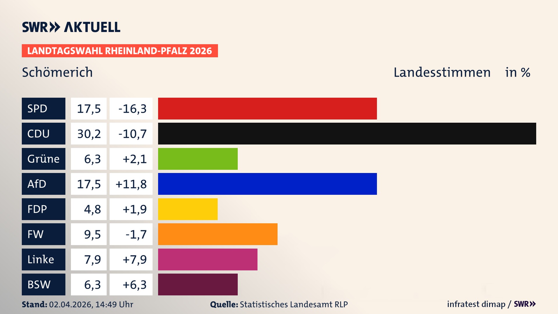 Landtagswahl 2026 Endergebnis Zweitstimme für Schömerich. In Schömerich erzielt die SPD 17,5 Prozent der gültigen Landesstimmen. Die CDU landet bei 30,2 Prozent. Die Grünen erreichen 6,3 Prozent. Die AfD kommt auf 17,5 Prozent. Die Freien Wähler landen bei 9,5 Prozent. Die Linke erreicht 7,9 Prozent. Das 2021 nicht angetretener BSW bekommt 6,3 Prozent.