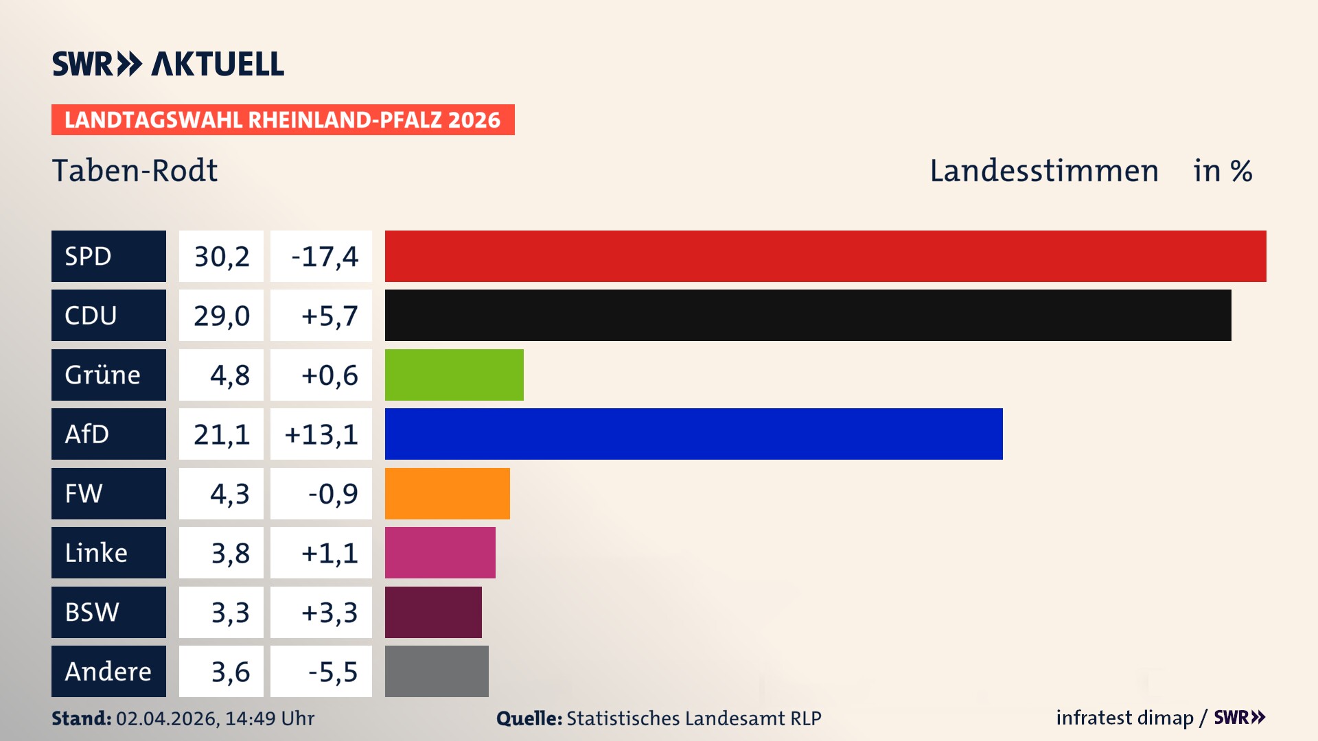 Landtagswahl 2026 Endergebnis Zweitstimme für Taben-Rodt. In Taben-Rodt erzielt die SPD 30,2 Prozent der gültigen Landesstimmen. Die CDU landet bei 29,0 Prozent. Die Grünen erreichen 4,8 Prozent. Die AfD kommt auf 21,1 Prozent. Die Freien Wähler landen bei 4,3 Prozent. Die Linke erreicht 3,8 Prozent. Das 2021 nicht angetretener BSW bekommt 3,3 Prozent.