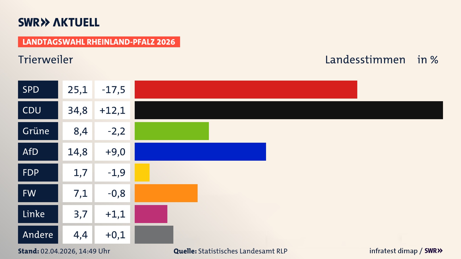 Landtagswahl 2026 Endergebnis Zweitstimme für Trierweiler. In Trierweiler erzielt die SPD 25,1 Prozent der gültigen Landesstimmen. Die CDU landet bei 34,8 Prozent. Die Grünen erreichen 8,4 Prozent. Die AfD kommt auf 14,8 Prozent. Die FDP landet bei 1,7 Prozent. Die Freien Wähler erreichen 7,1 Prozent. Die Linke kommt auf 3,7 Prozent.