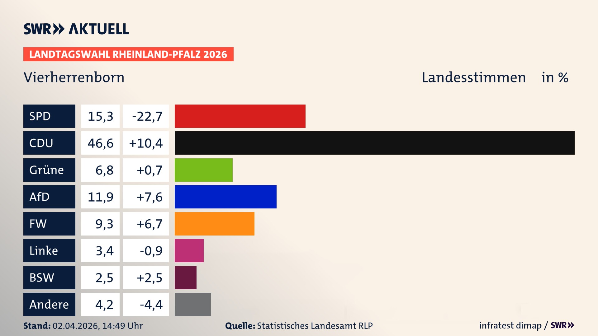 Landtagswahl 2026 Endergebnis Zweitstimme für Vierherrenborn. In Vierherrenborn erzielt die SPD 15,3 Prozent der gültigen Landesstimmen. Die CDU landet bei 46,6 Prozent. Die Grünen erreichen 6,8 Prozent. Die AfD kommt auf 11,9 Prozent. Die Freien Wähler landen bei 9,3 Prozent. Die Linke erreicht 3,4 Prozent. Das 2021 nicht angetretener BSW bekommt 2,5 Prozent.