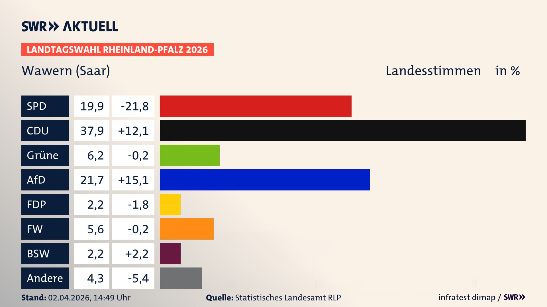 Landtagswahl 2026 Endergebnis Zweitstimme für Wawern. In Wawern erzielt die SPD 19,9 Prozent der gültigen Landesstimmen. Die CDU landet bei 37,9 Prozent. Die Grünen erreichen 6,2 Prozent. Die AfD kommt auf 21,7 Prozent. Die FDP landet bei 2,2 Prozent. Die Freien Wähler erreichen 5,6 Prozent. Das 2021 nicht angetretener BSW bekommt 2,2 Prozent.