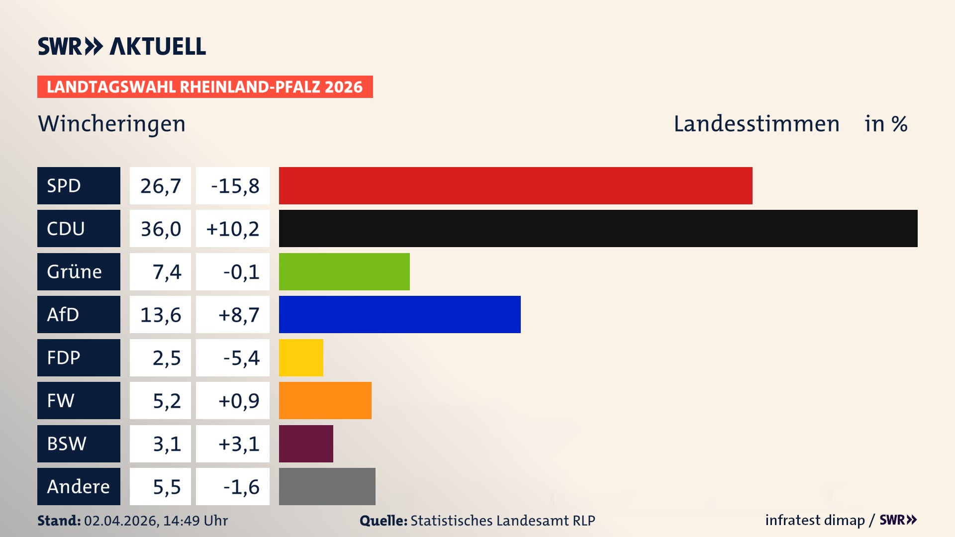 Landtagswahl 2026 Endergebnis Zweitstimme für Wincheringen. In Wincheringen erzielt die SPD 26,7 Prozent der gültigen Landesstimmen. Die CDU landet bei 36,0 Prozent. Die Grünen erreichen 7,4 Prozent. Die AfD kommt auf 13,6 Prozent. Die Freien Wähler landen bei 5,2 Prozent. Die Linke erreicht 2,5 Prozent. Das 2021 nicht angetretener BSW bekommt 3,1 Prozent.